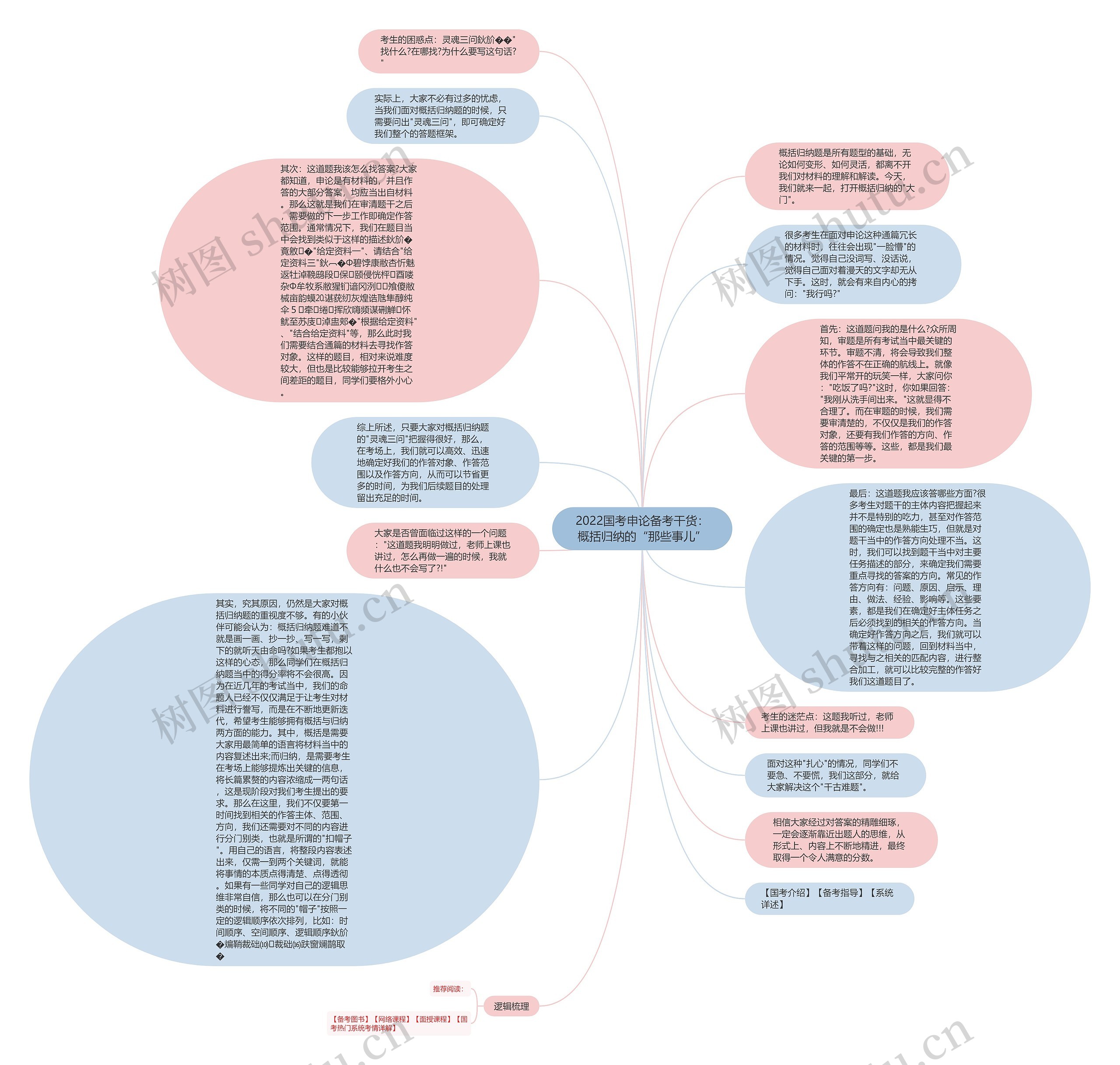 2022国考申论备考干货：概括归纳的“那些事儿”思维导图