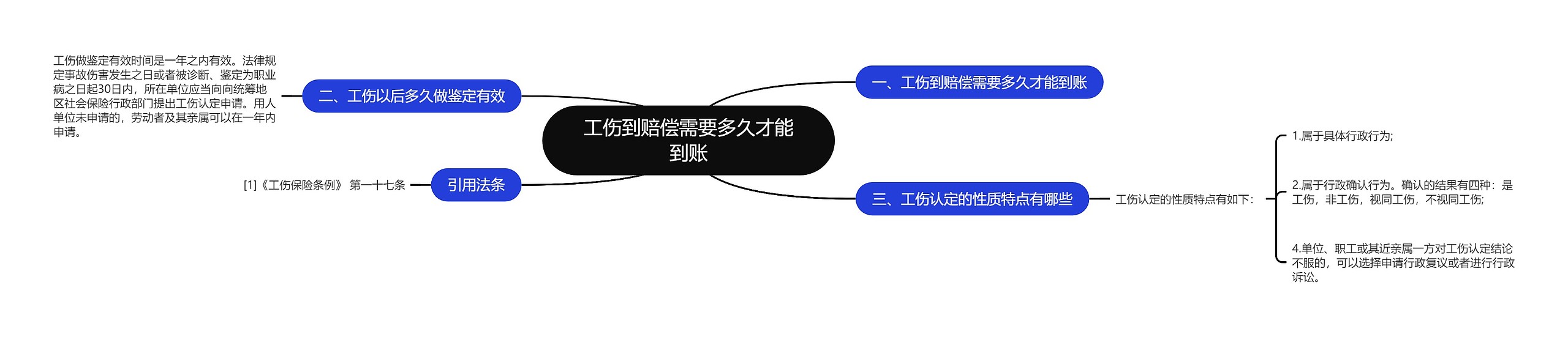 工伤到赔偿需要多久才能到账思维导图