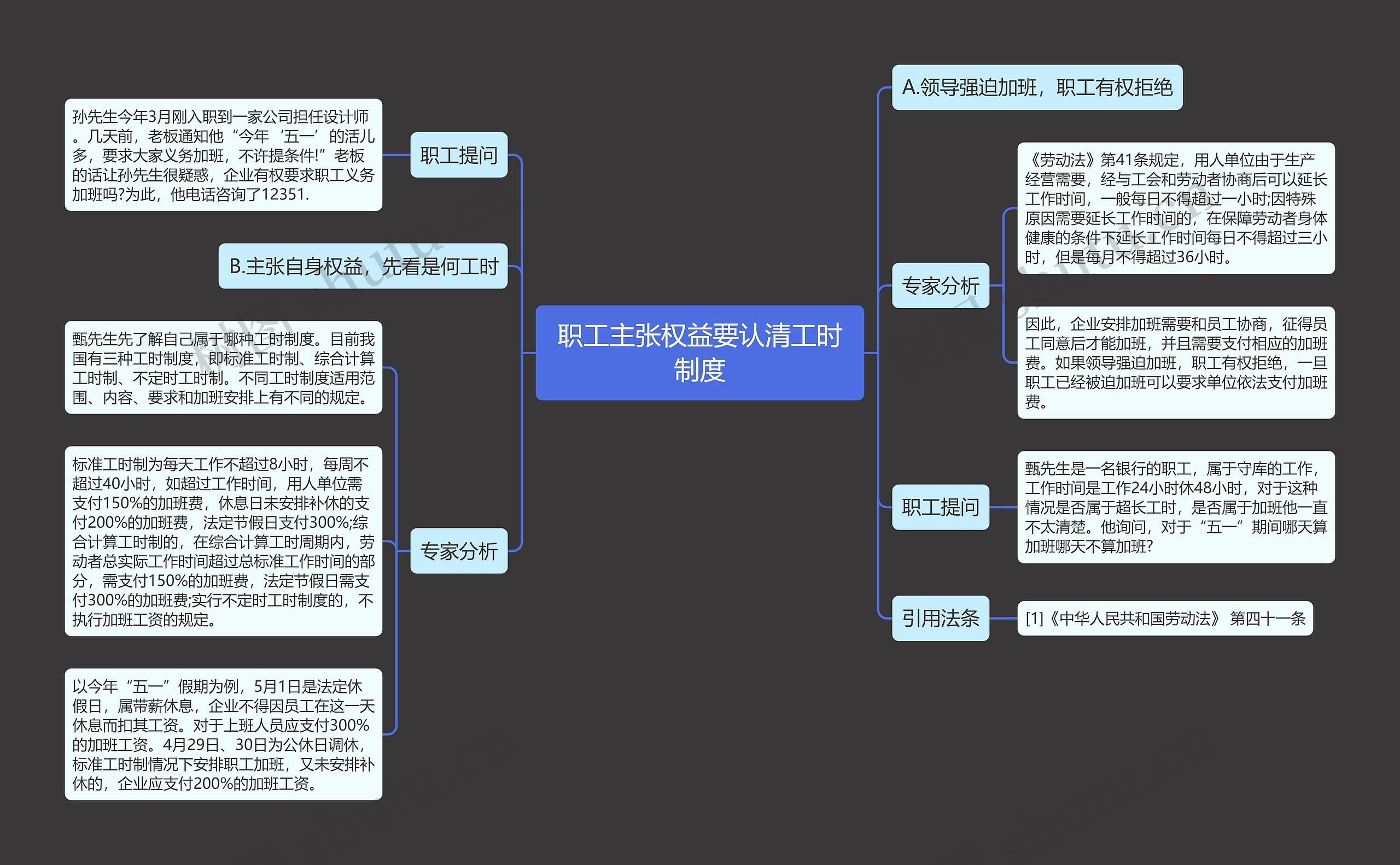 职工主张权益要认清工时制度思维导图