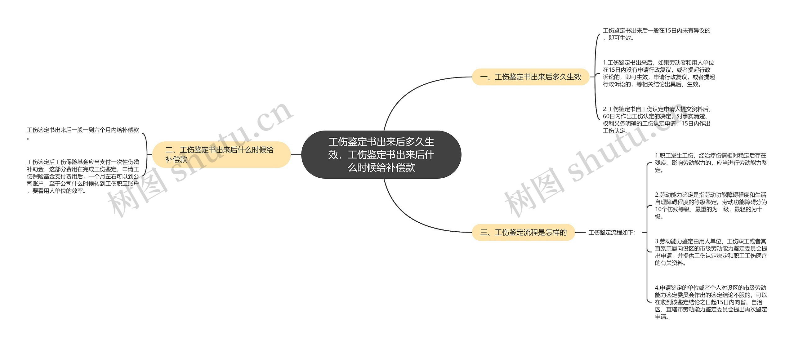 工伤鉴定书出来后多久生效，工伤鉴定书出来后什么时候给补偿款思维导图