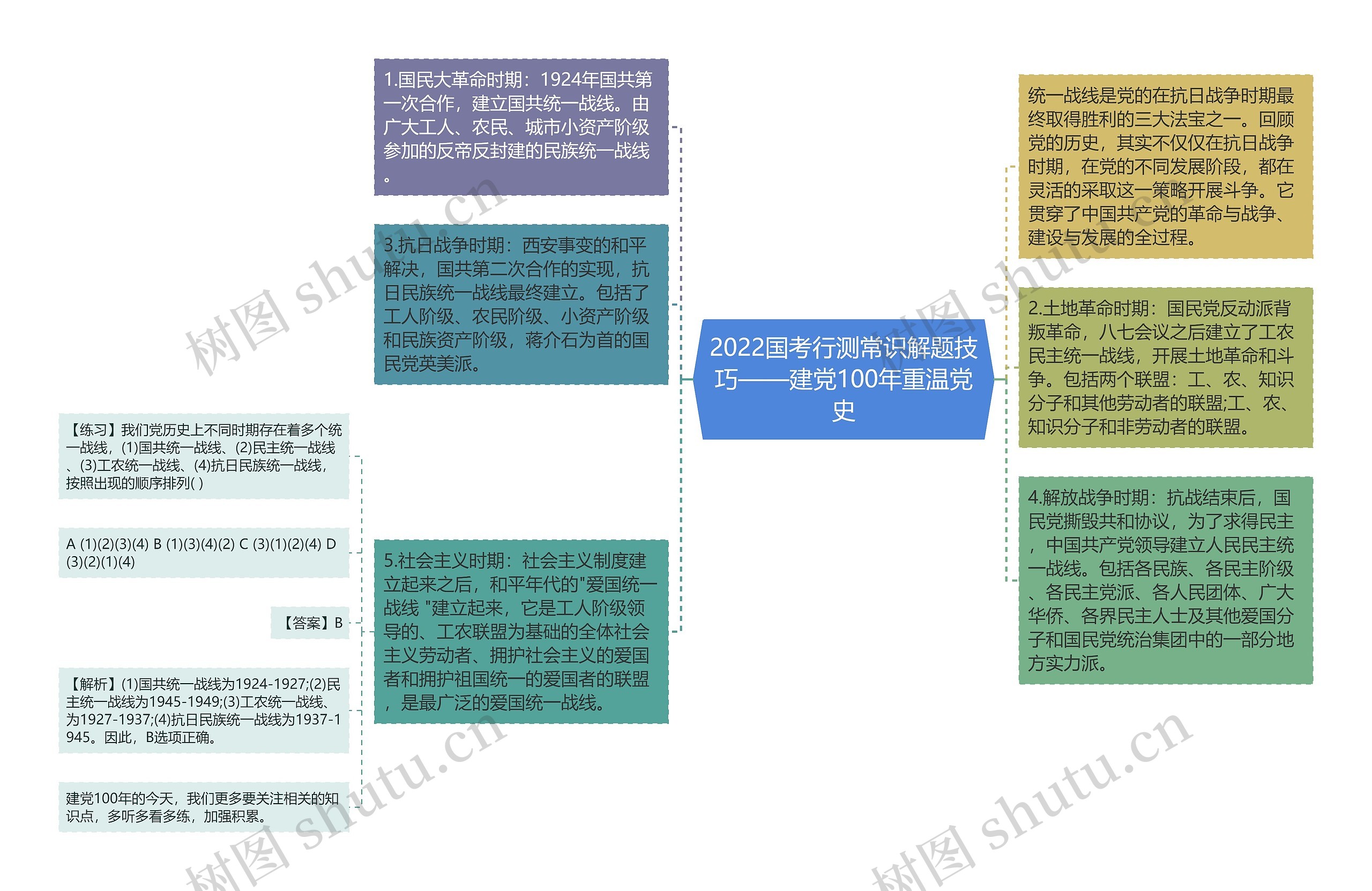 2022国考行测常识解题技巧——建党100年重温党史思维导图