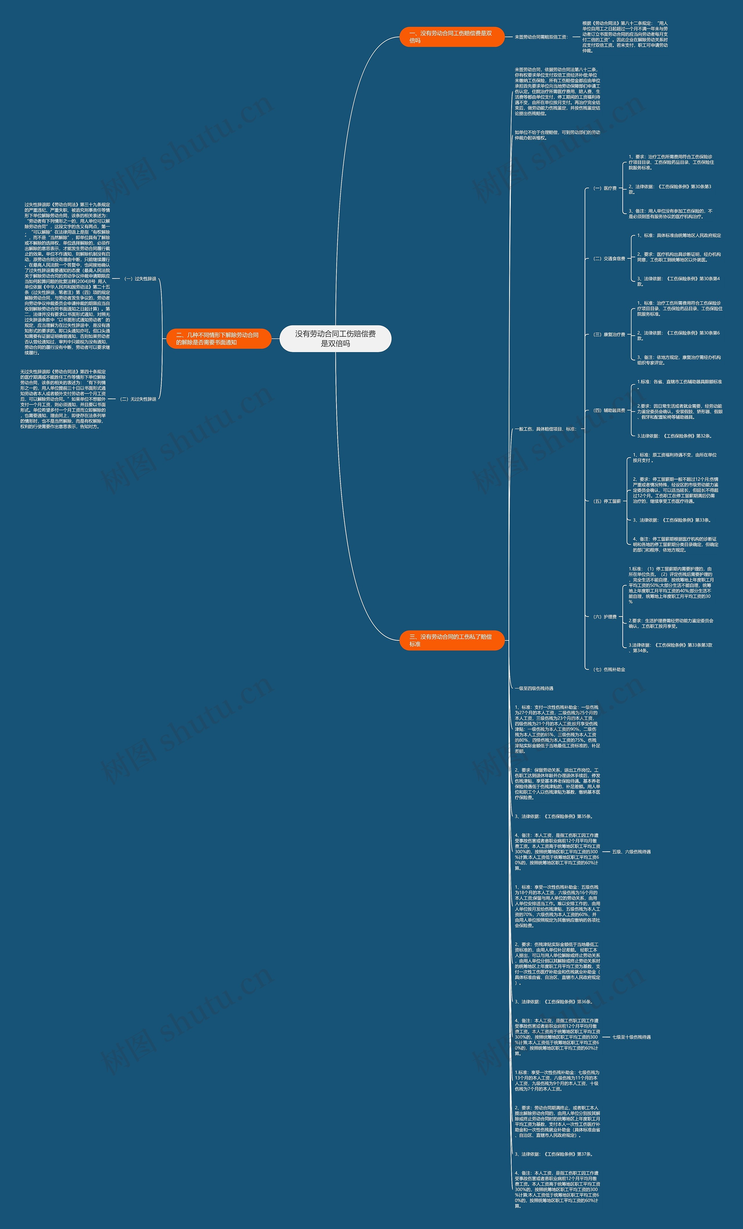 没有劳动合同工伤赔偿费是双倍吗思维导图