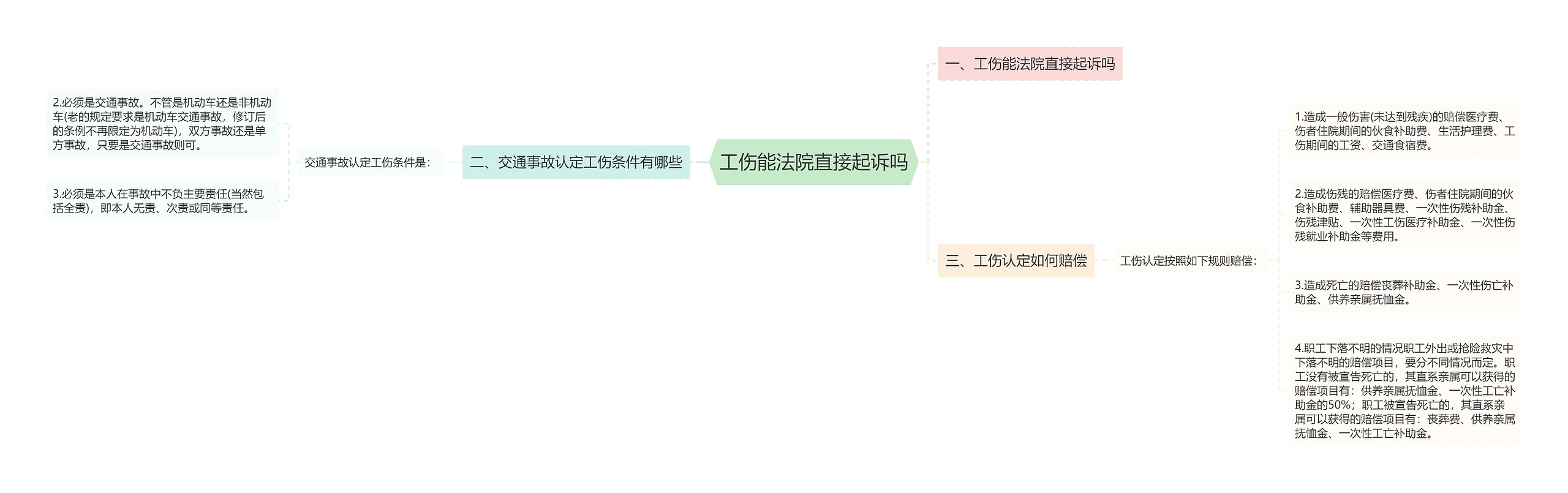 工伤能法院直接起诉吗思维导图