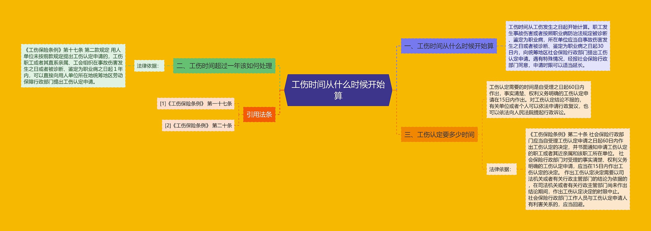 工伤时间从什么时候开始算思维导图