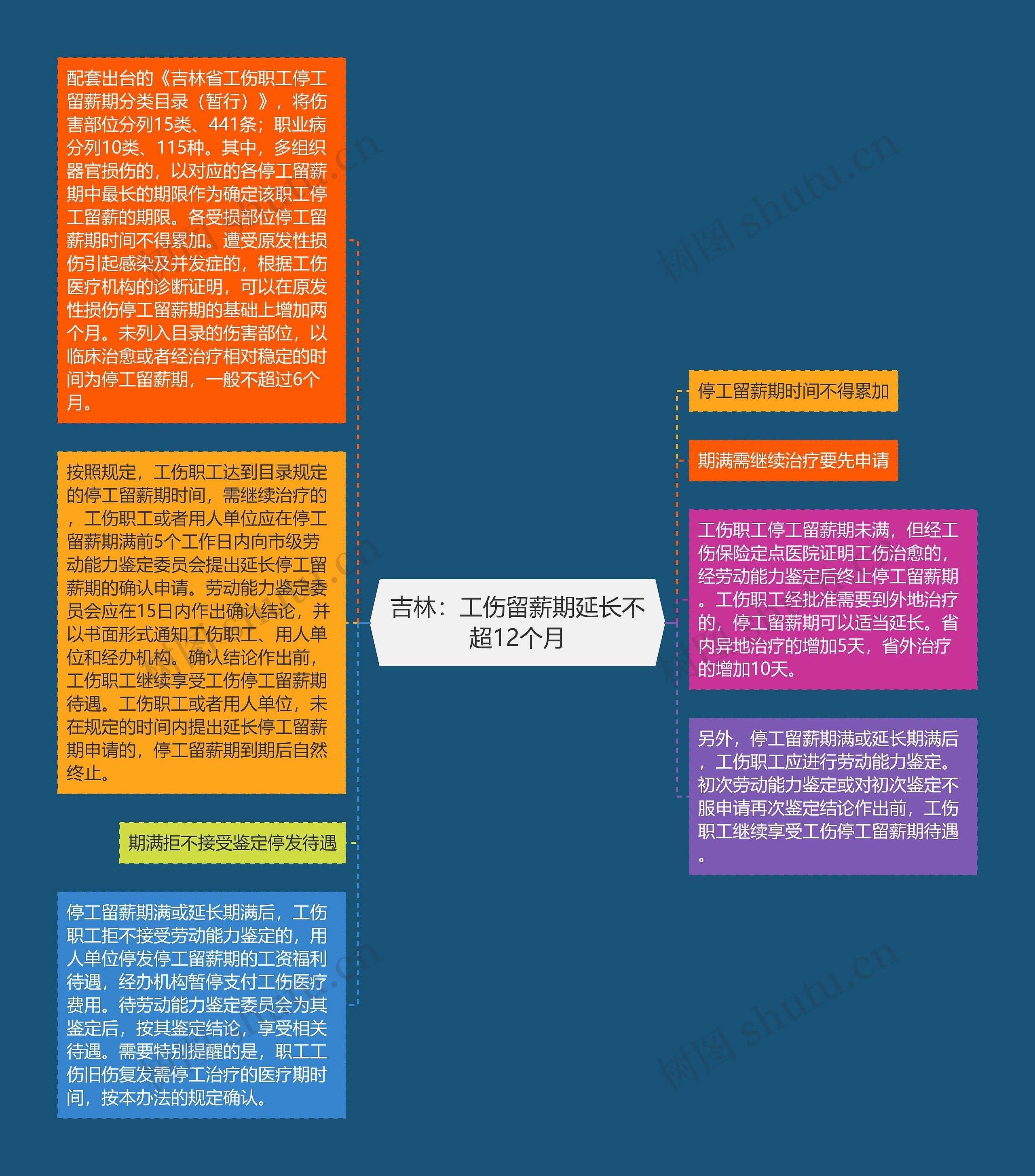 吉林：工伤留薪期延长不超12个月思维导图