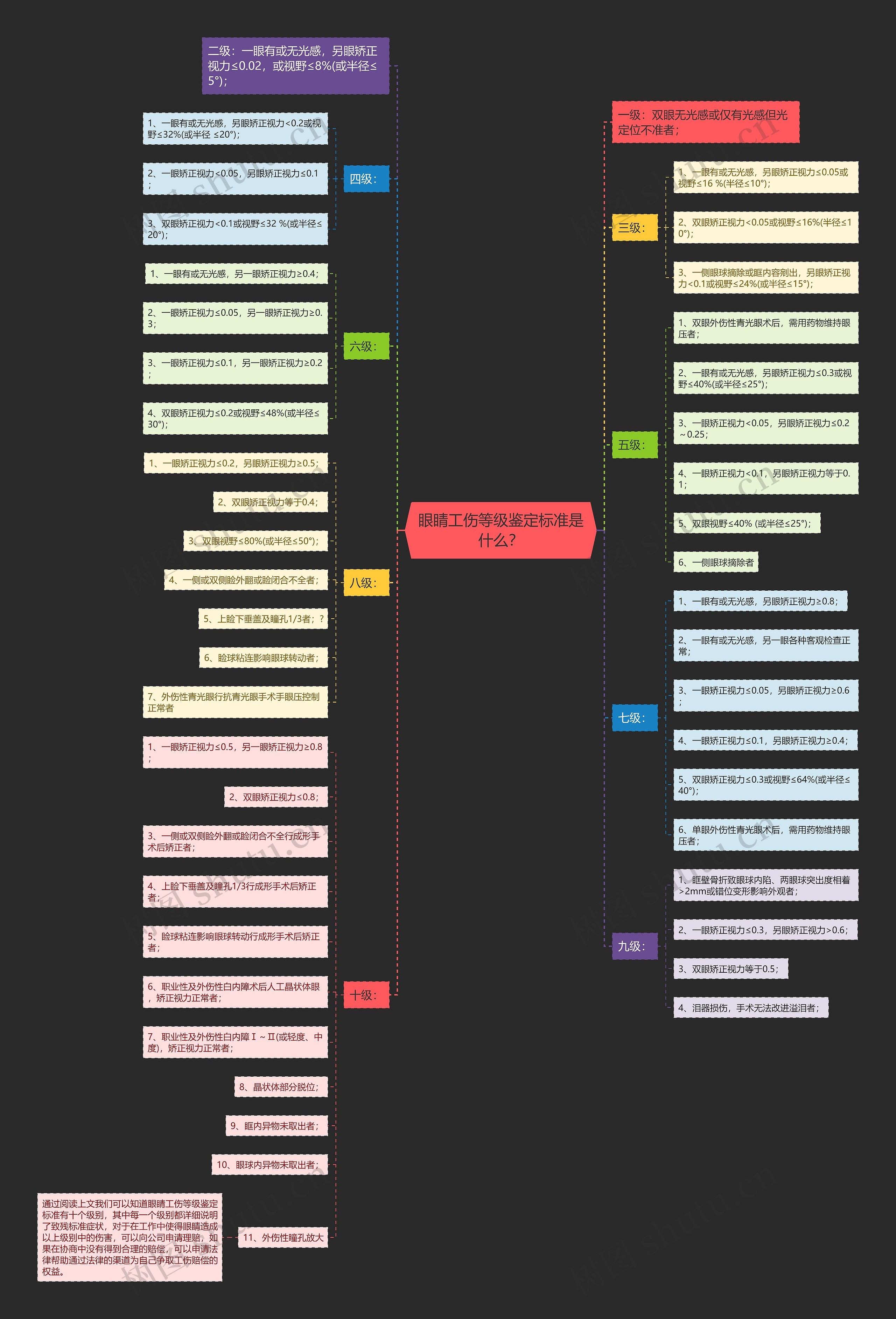眼睛工伤等级鉴定标准是什么？思维导图