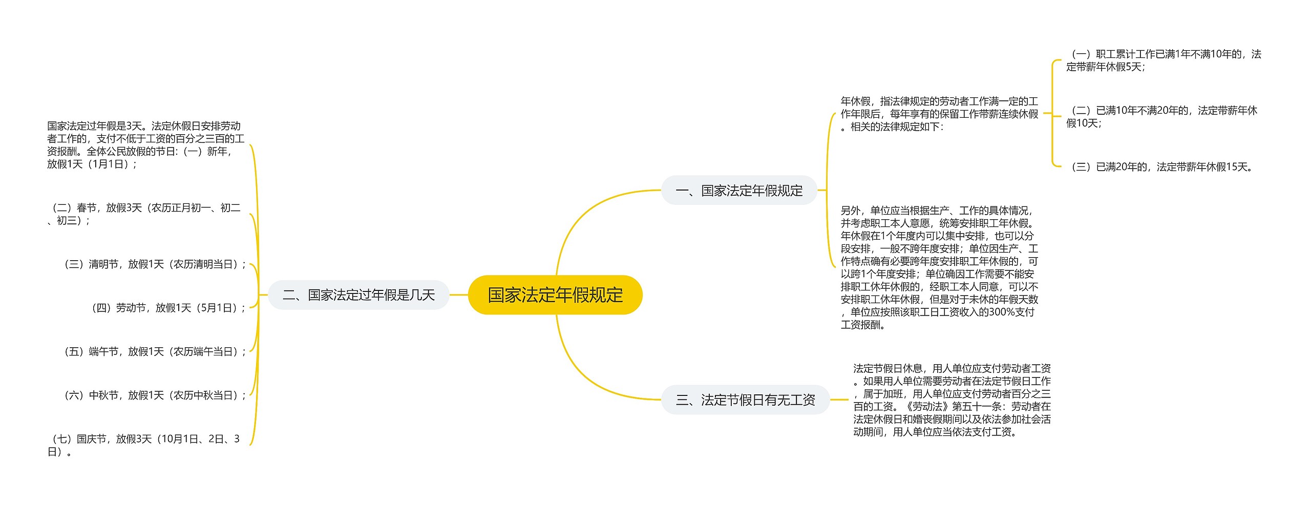 国家法定年假规定思维导图