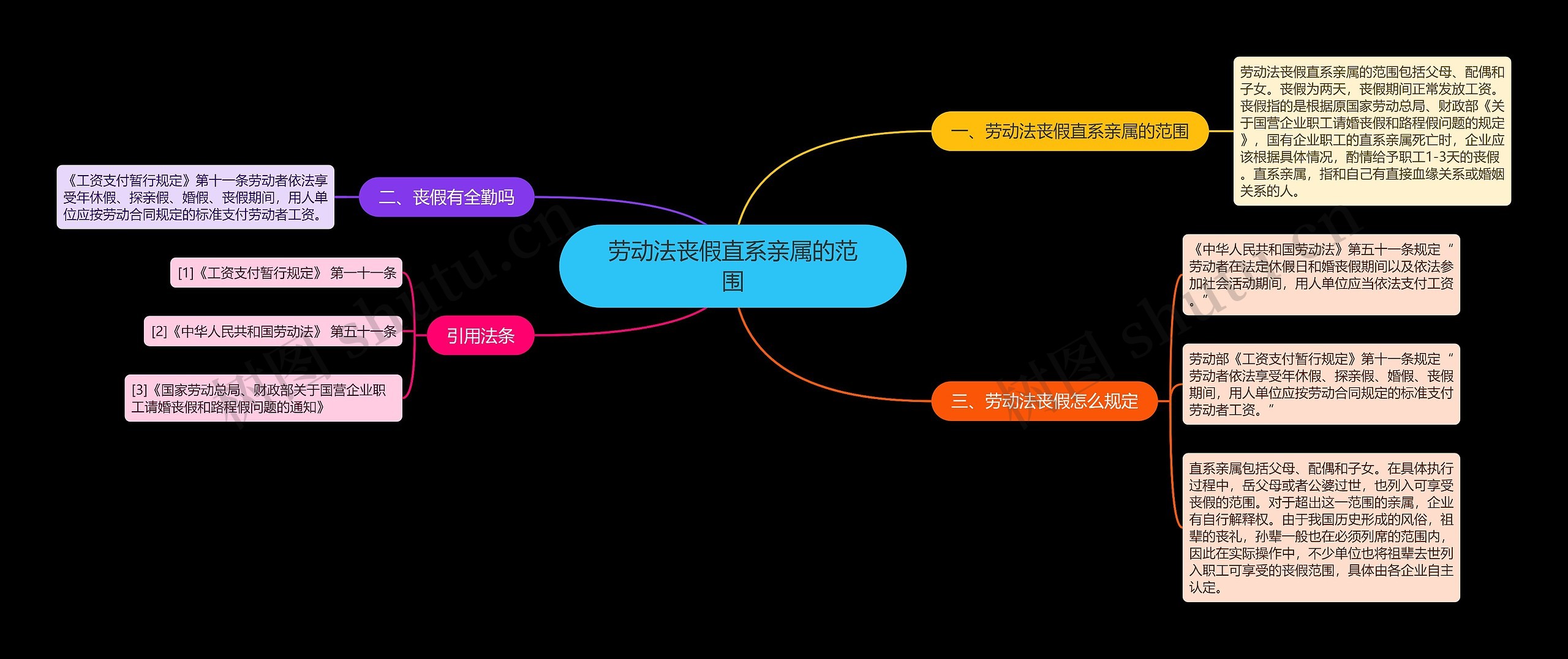 劳动法丧假直系亲属的范围