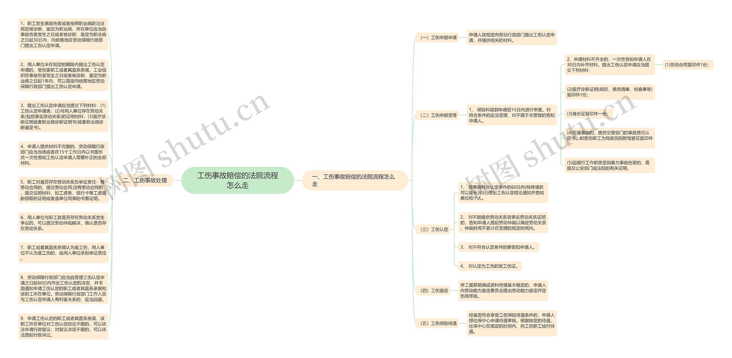 工伤事故赔偿的法院流程怎么走思维导图