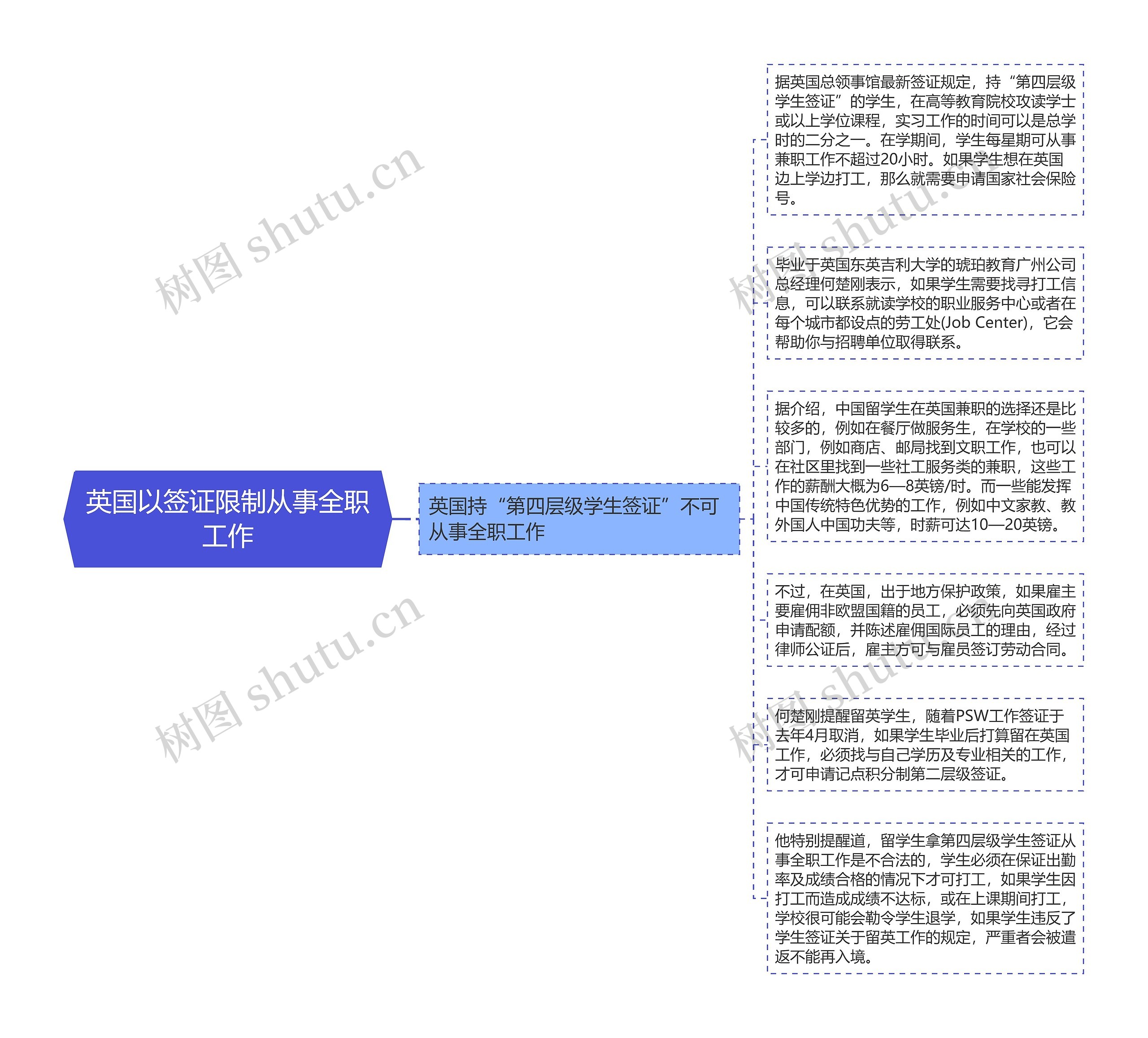 英国以签证限制从事全职工作思维导图