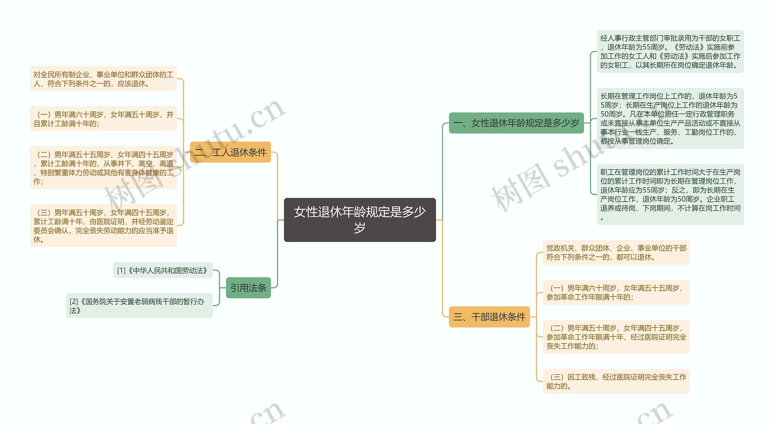 女性退休年龄规定是多少岁思维导图