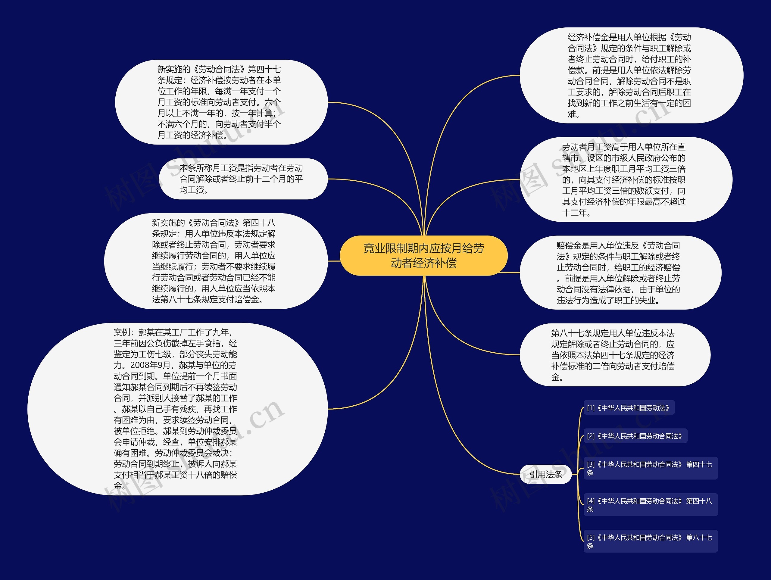 竞业限制期内应按月给劳动者经济补偿思维导图