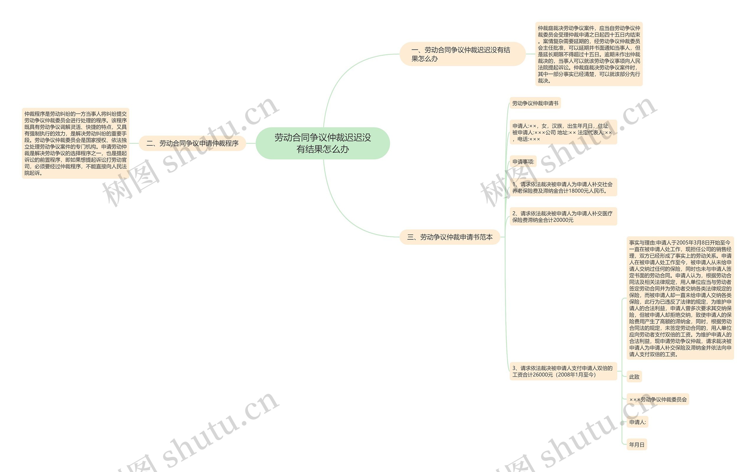 劳动合同争议仲裁迟迟没有结果怎么办思维导图