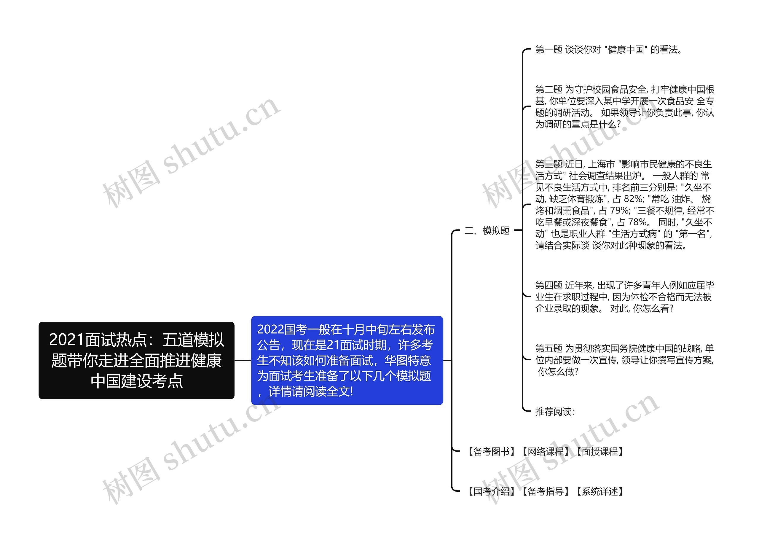 2021面试热点：五道模拟题带你走进全面推进健康中国建设考点思维导图