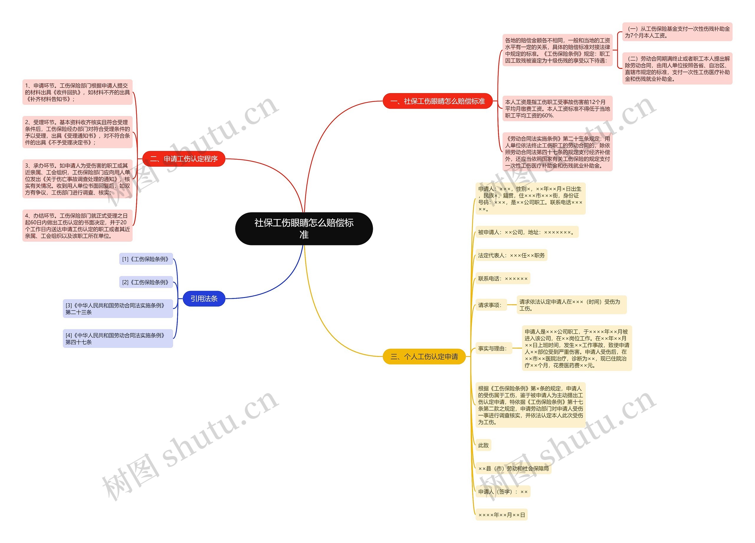 社保工伤眼睛怎么赔偿标准思维导图