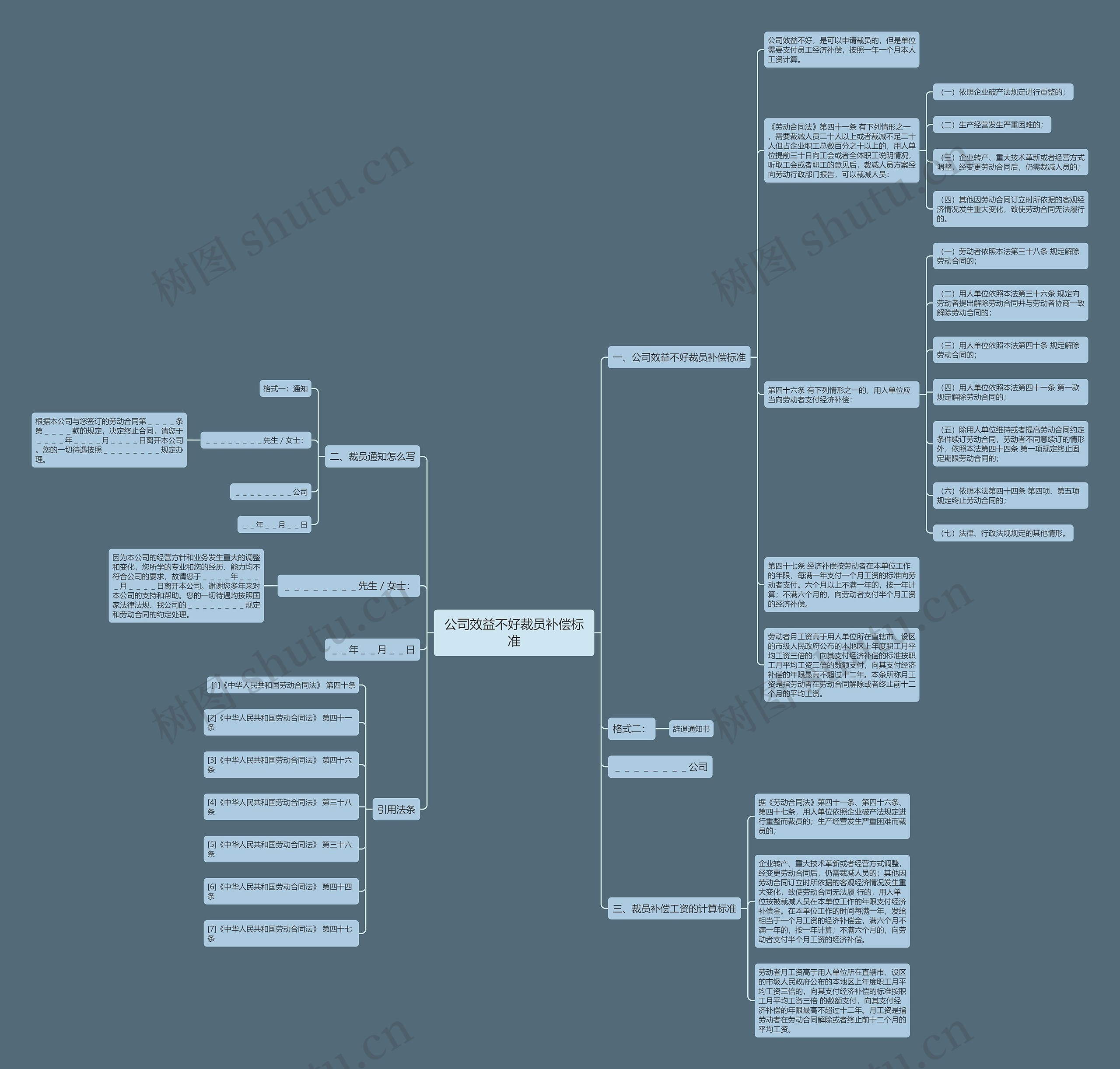 公司效益不好裁员补偿标准思维导图