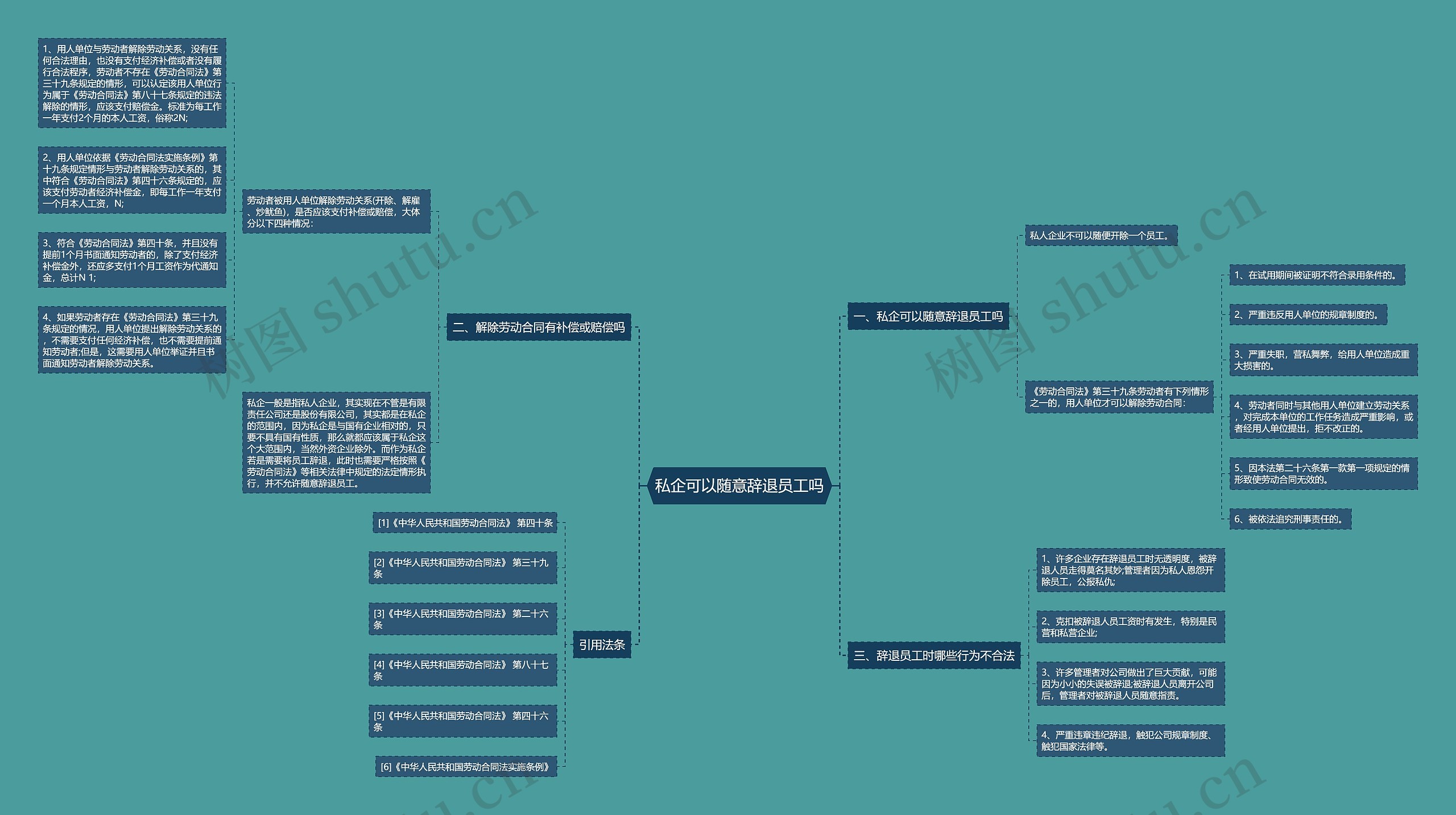 私企可以随意辞退员工吗思维导图