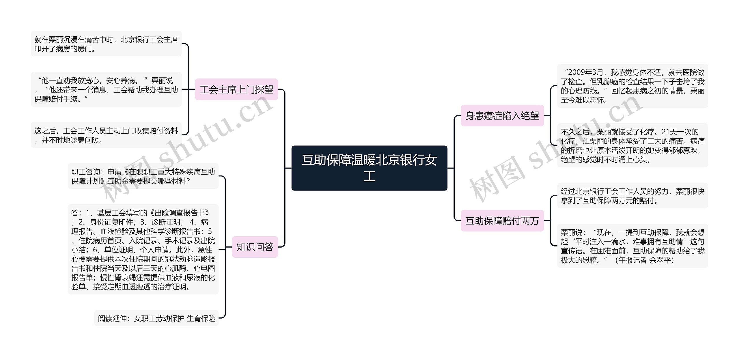 互助保障温暖北京银行女工思维导图