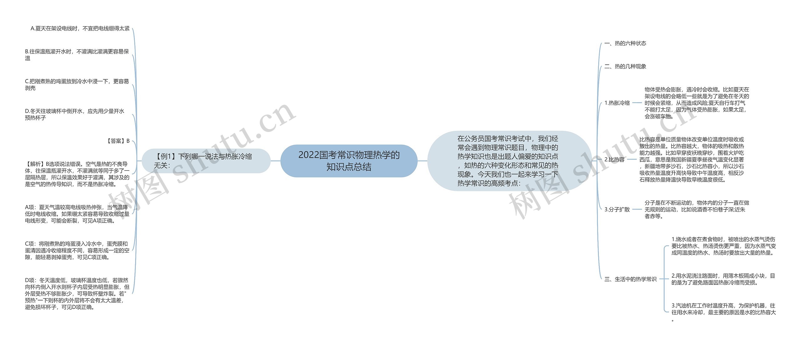 2022国考常识物理热学的知识点总结