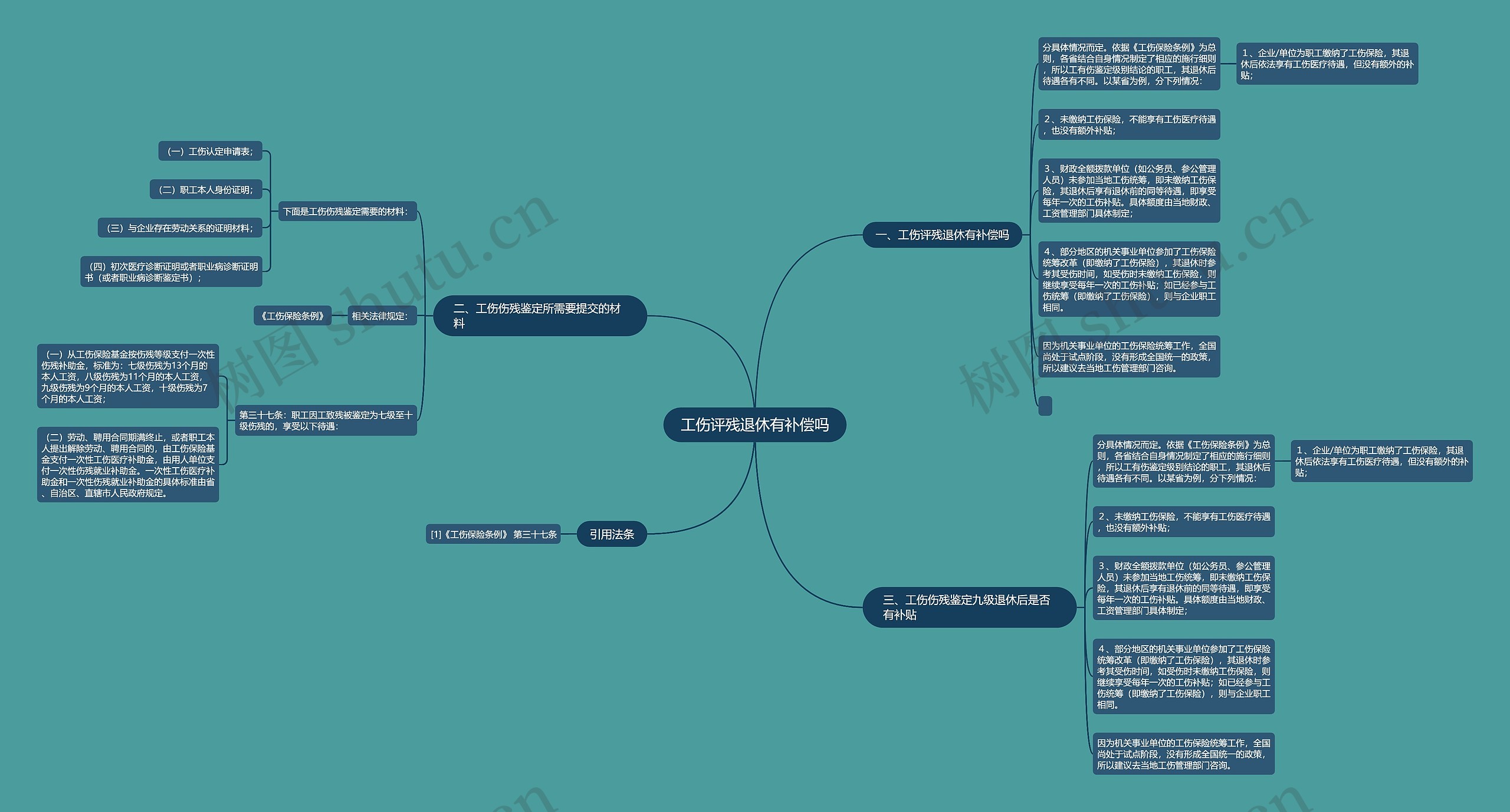 工伤评残退休有补偿吗思维导图