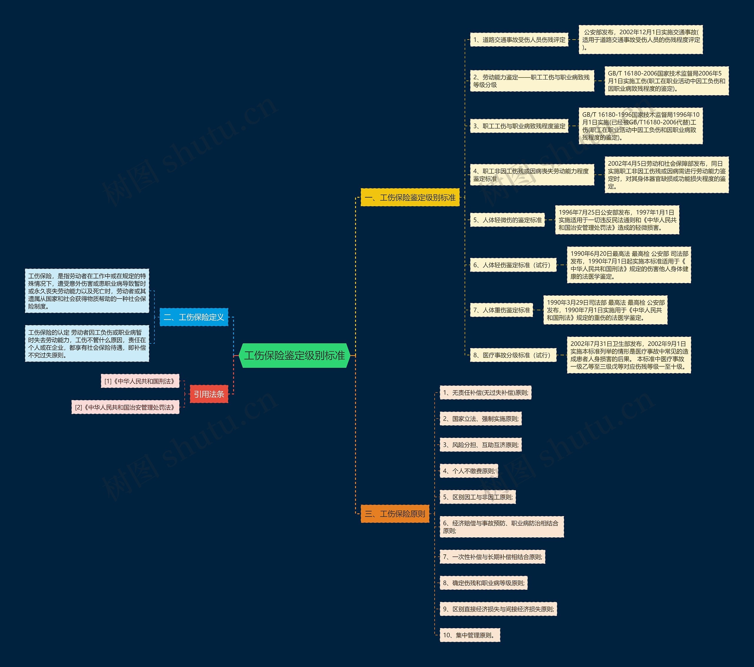 工伤保险鉴定级别标准思维导图