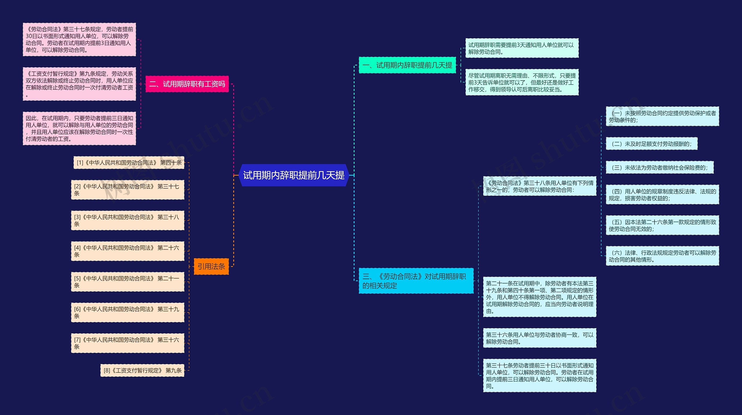 试用期内辞职提前几天提思维导图