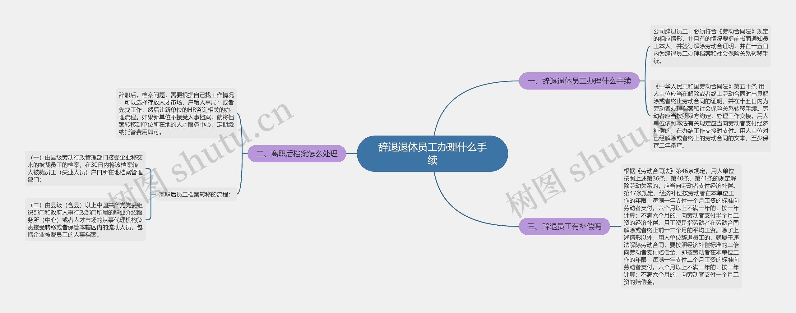 辞退退休员工办理什么手续思维导图