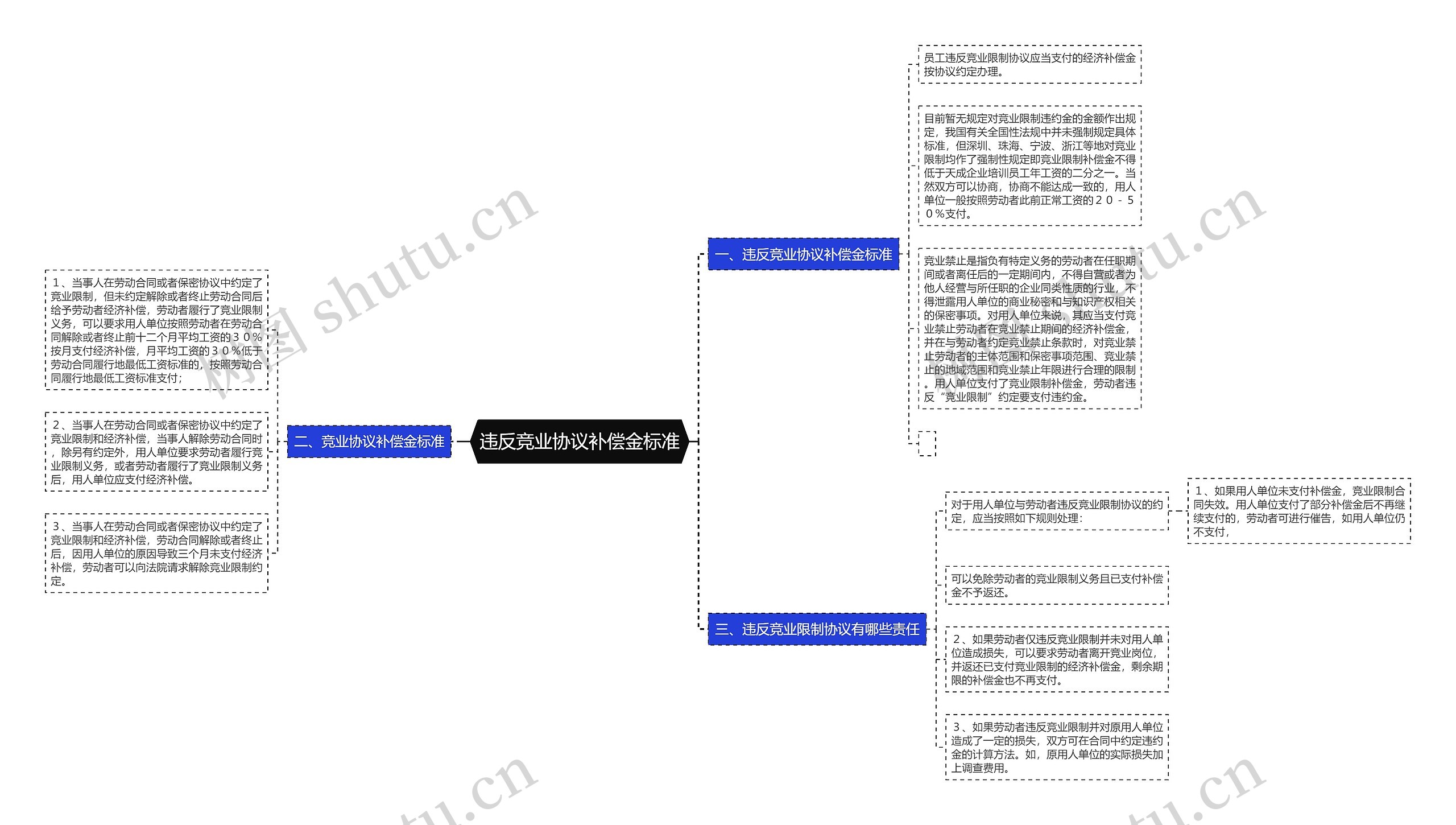 违反竞业协议补偿金标准思维导图