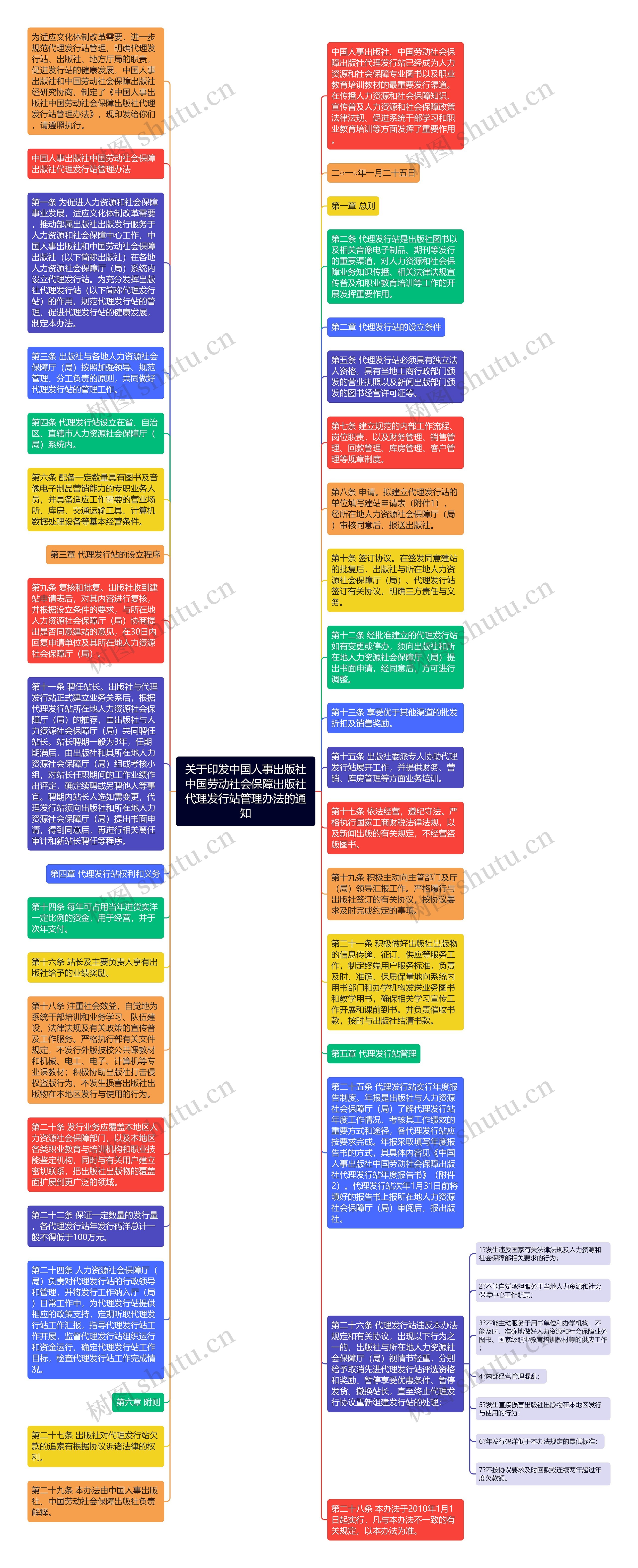 关于印发中国人事出版社中国劳动社会保障出版社代理发行站管理办法的通知思维导图