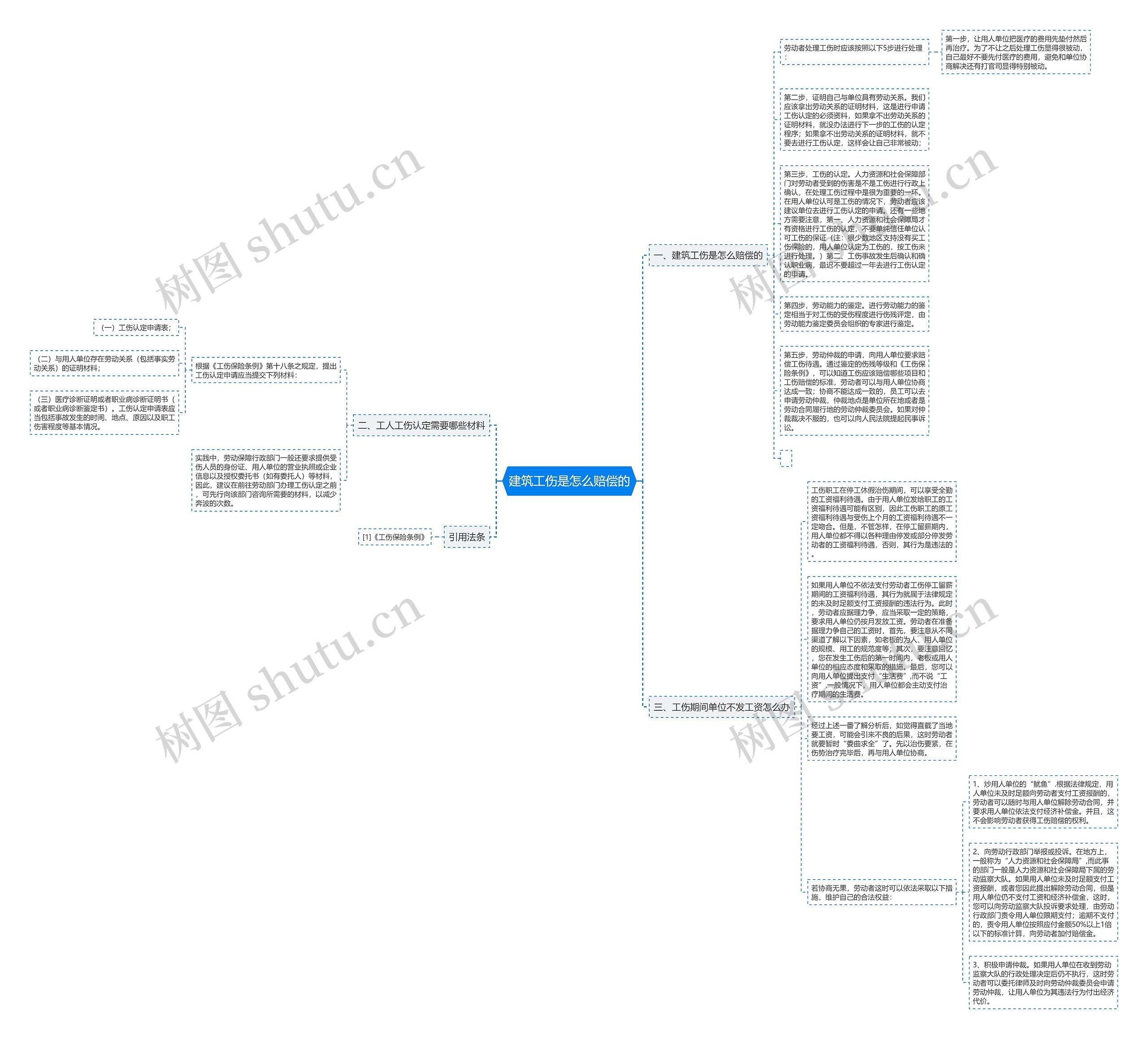 建筑工伤是怎么赔偿的思维导图