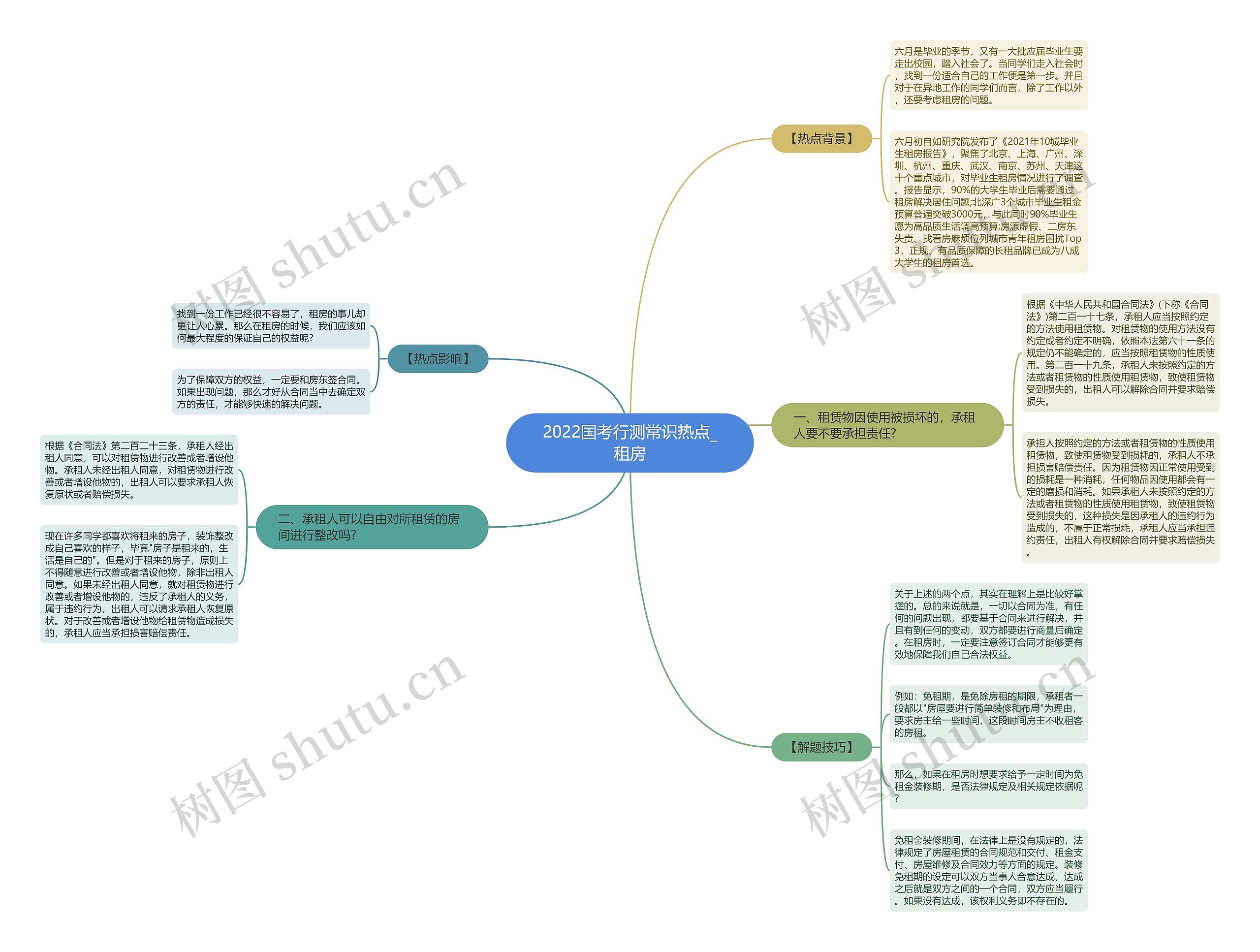2022国考行测常识热点_租房思维导图