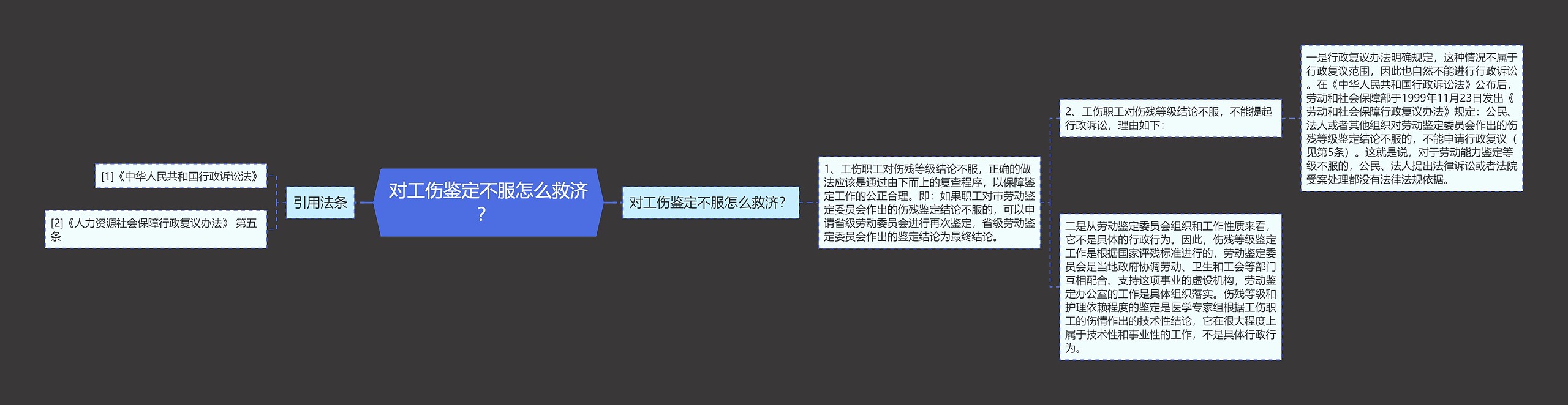 对工伤鉴定不服怎么救济？ 