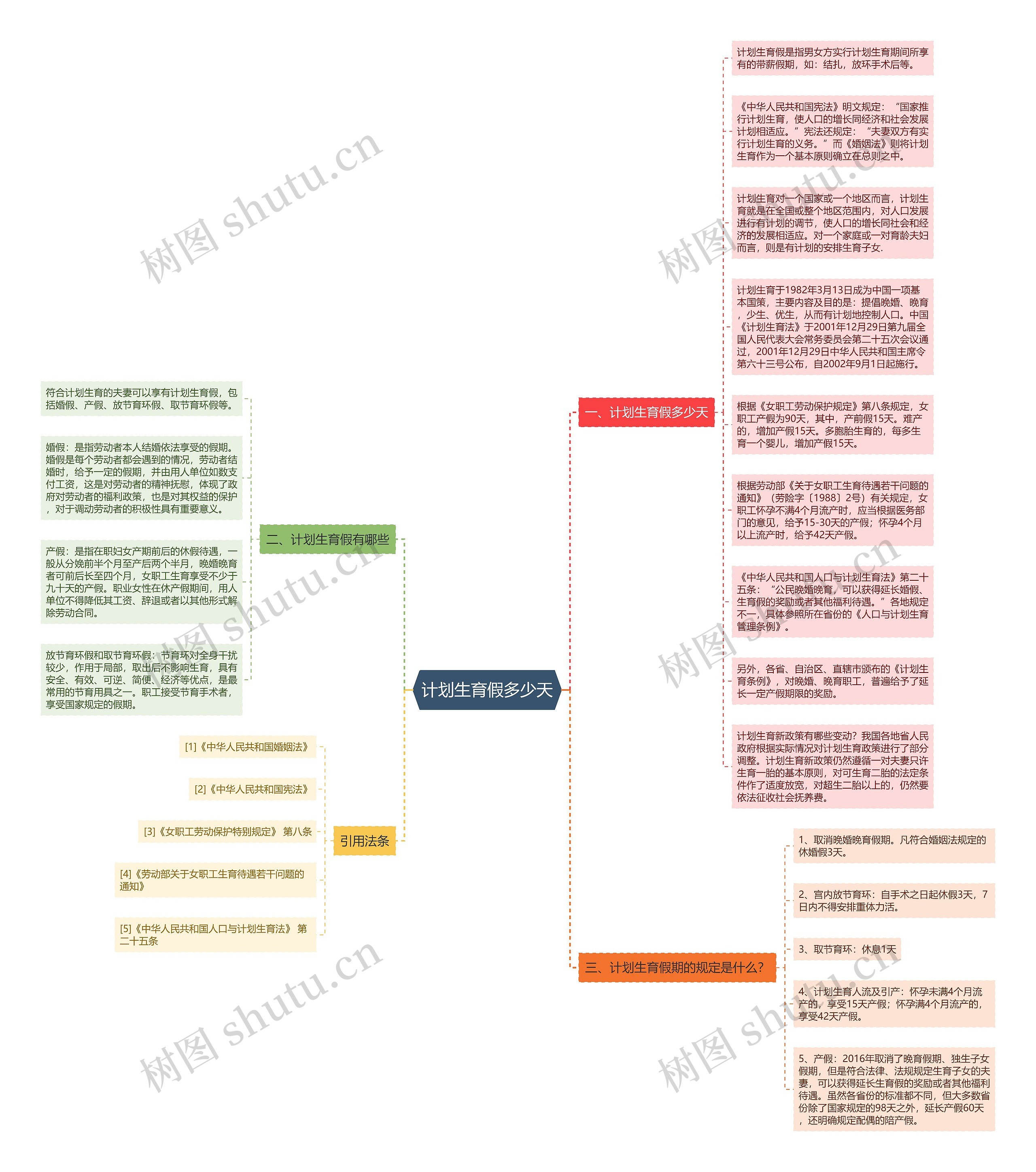 计划生育假多少天思维导图