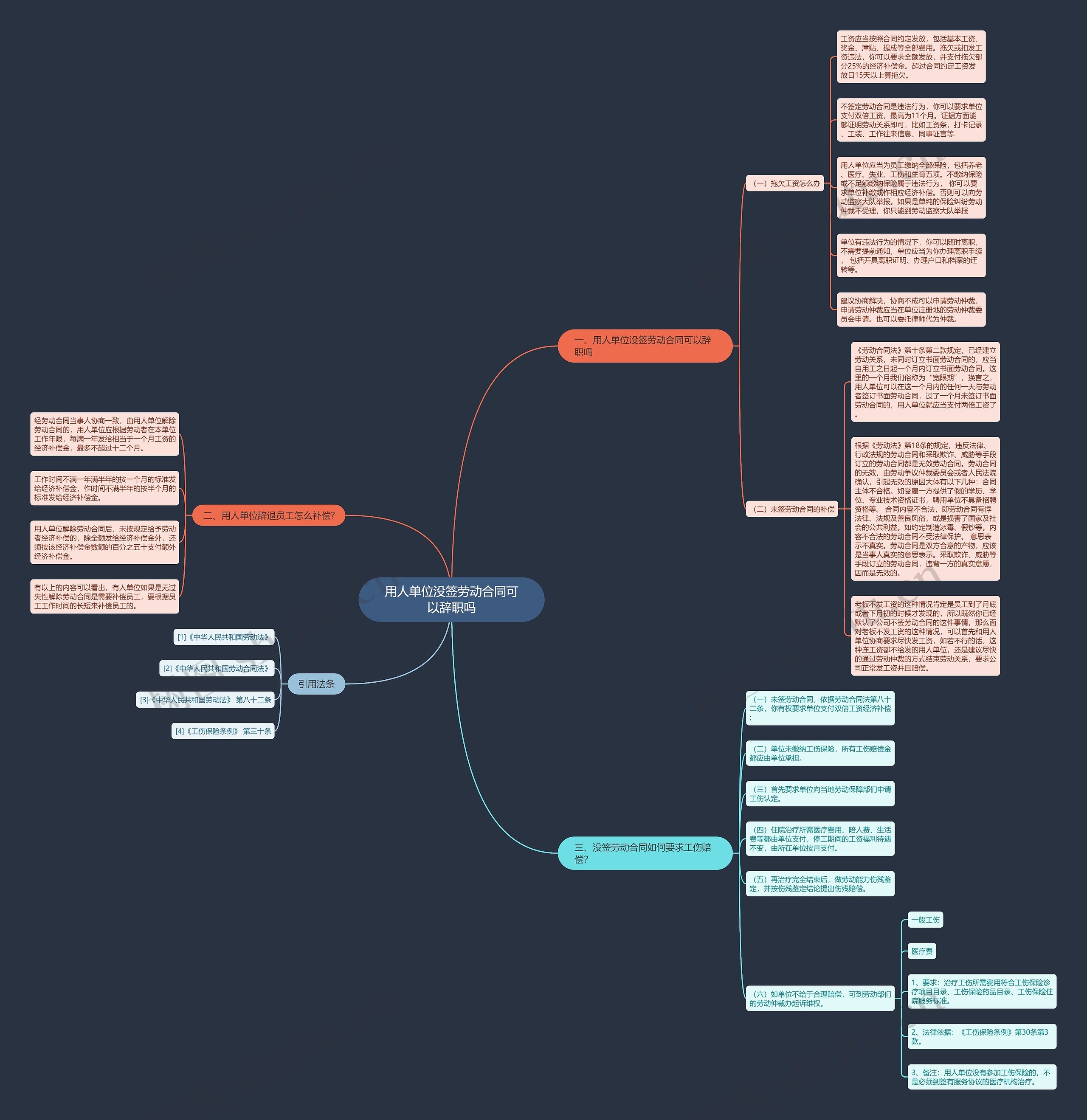 用人单位没签劳动合同可以辞职吗思维导图