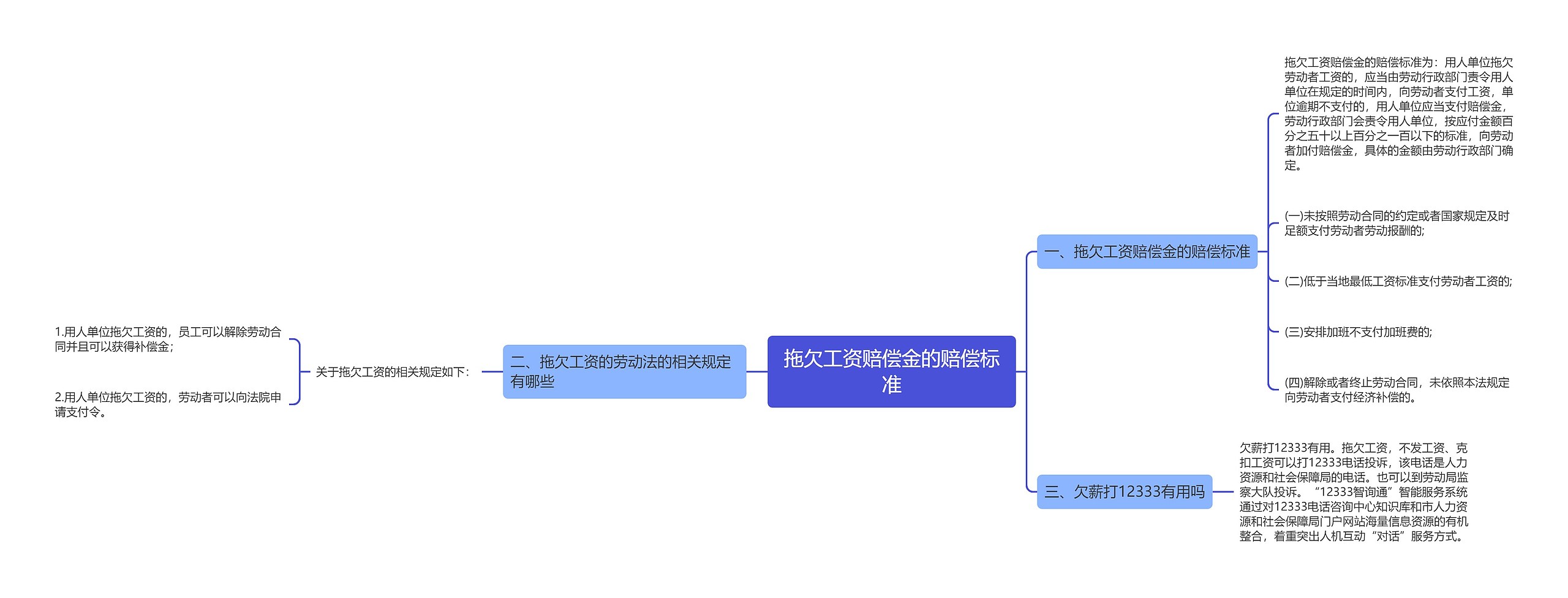 拖欠工资赔偿金的赔偿标准思维导图