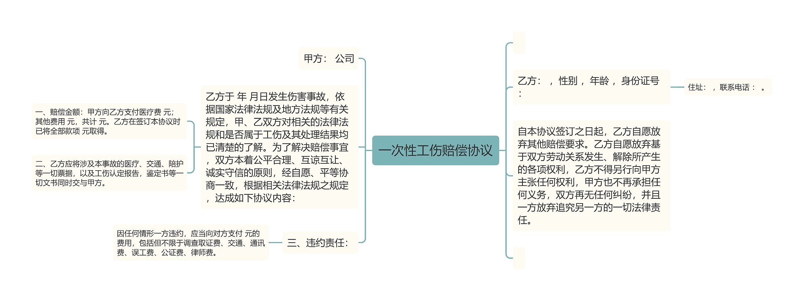 一次性工伤赔偿协议思维导图