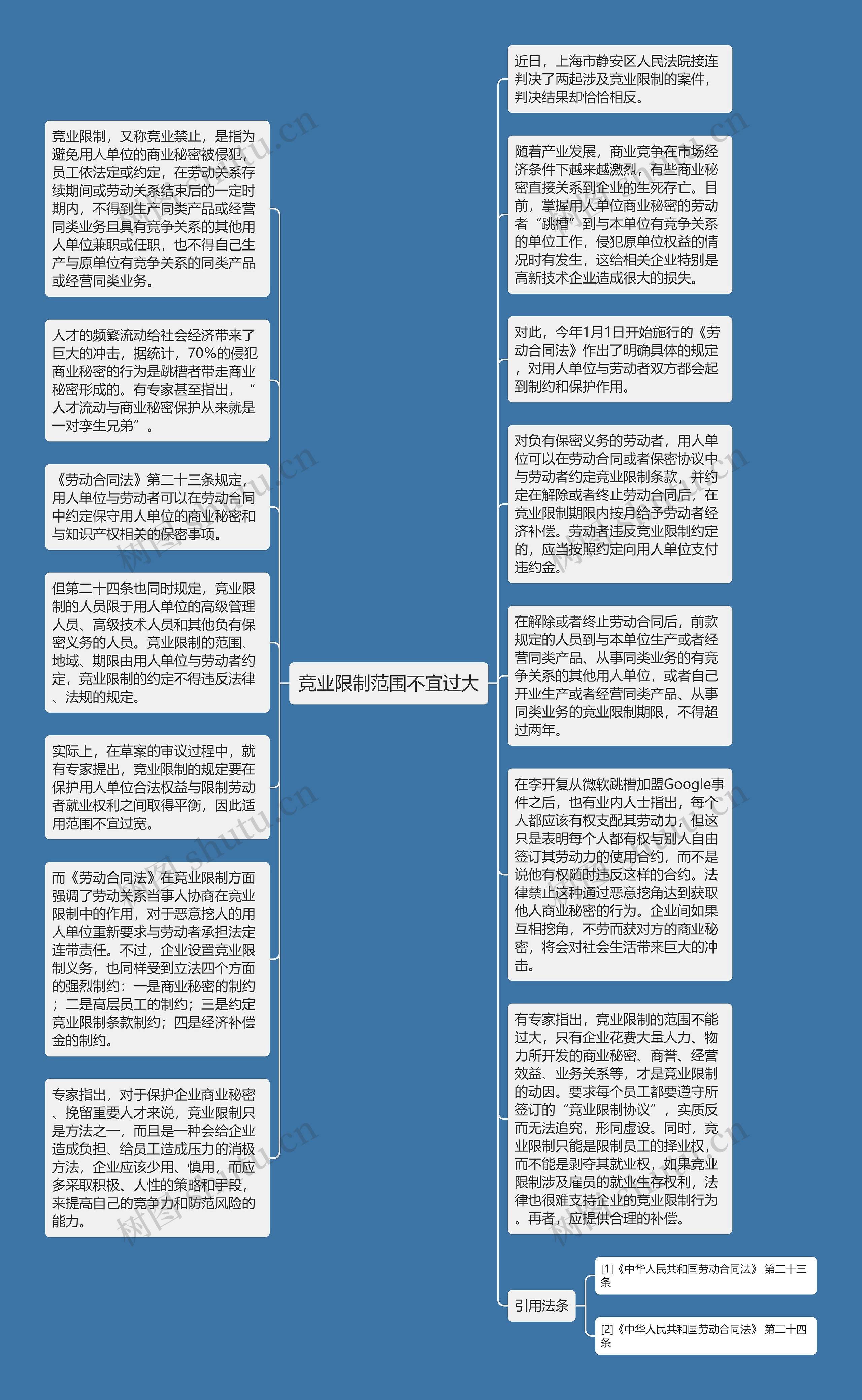 竞业限制范围不宜过大思维导图