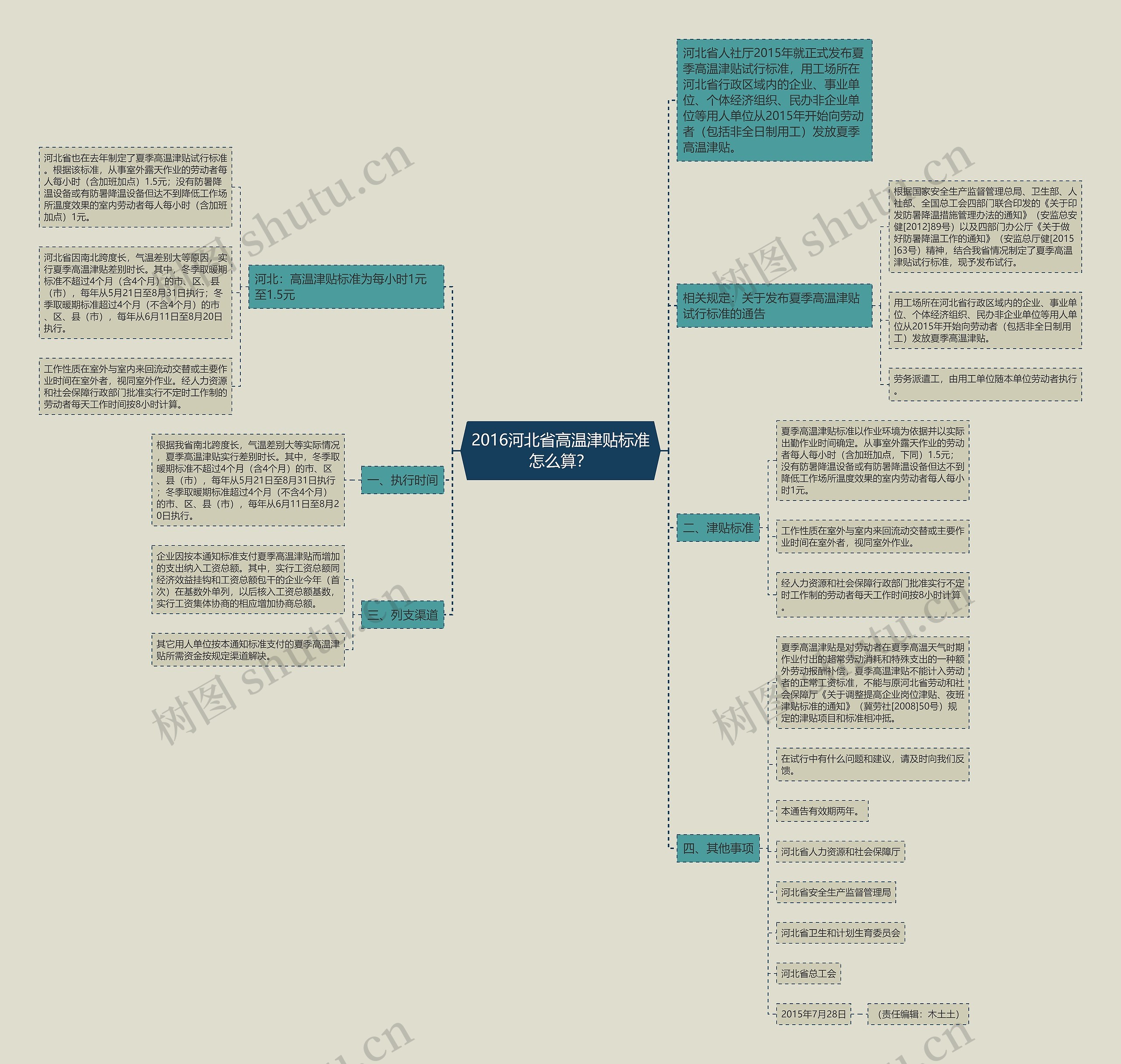 2016河北省高温津贴标准怎么算？思维导图