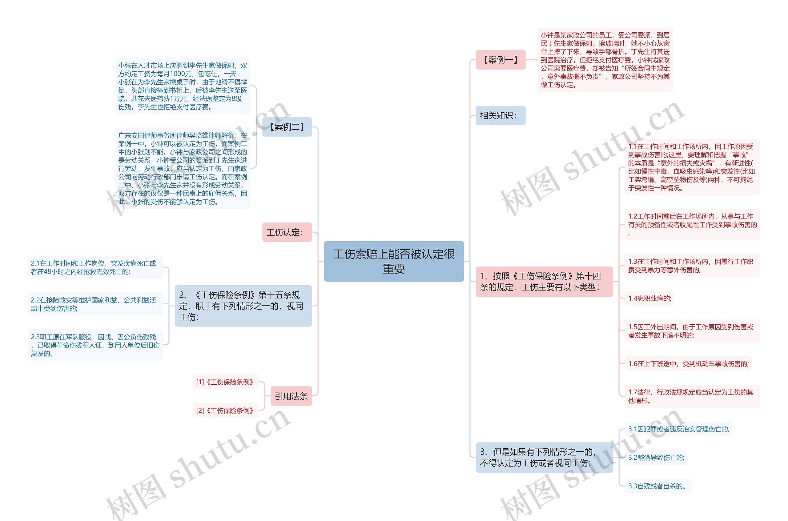 工伤索赔上能否被认定很重要思维导图