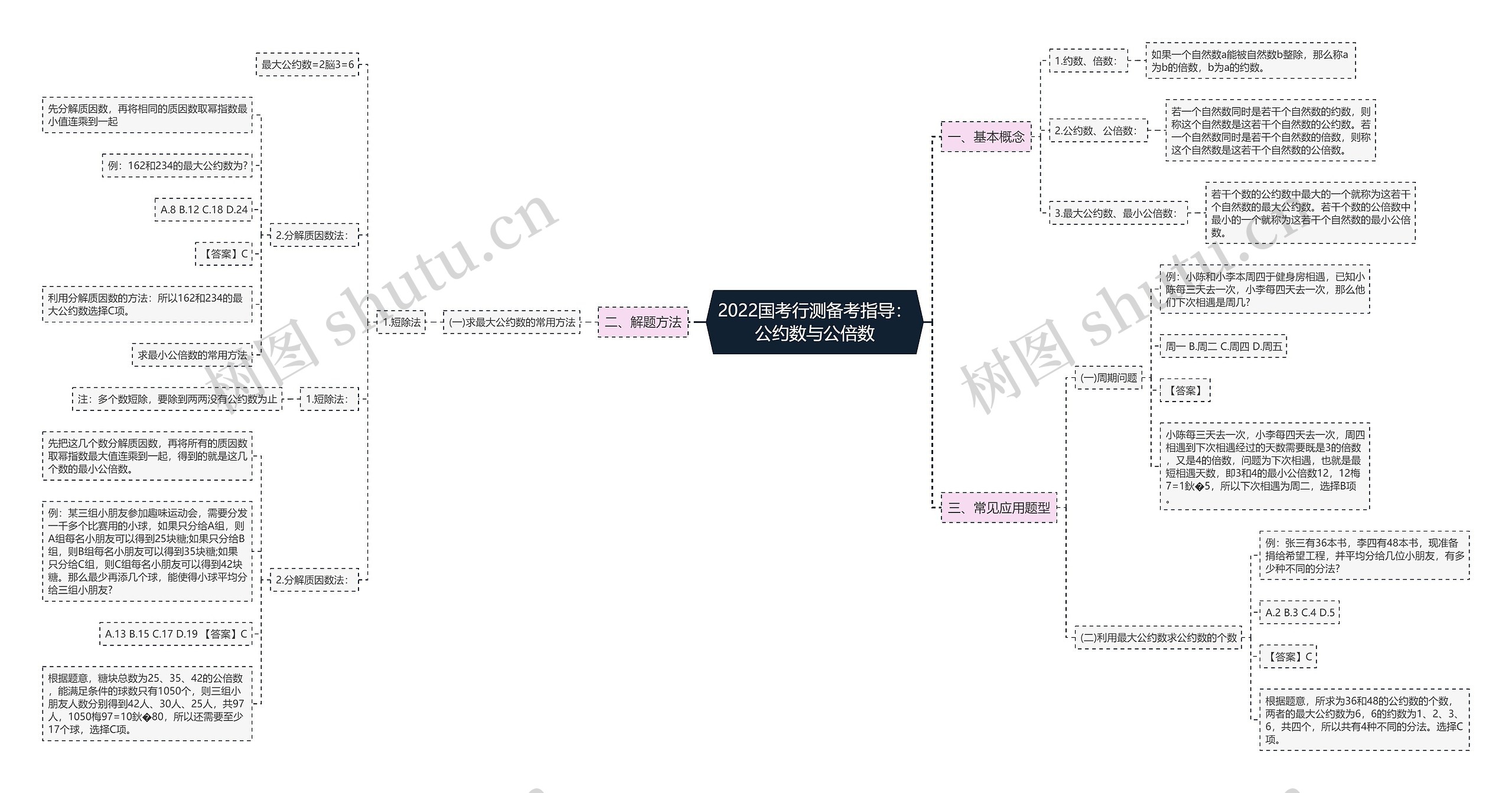 2022国考行测备考指导：公约数与公倍数思维导图