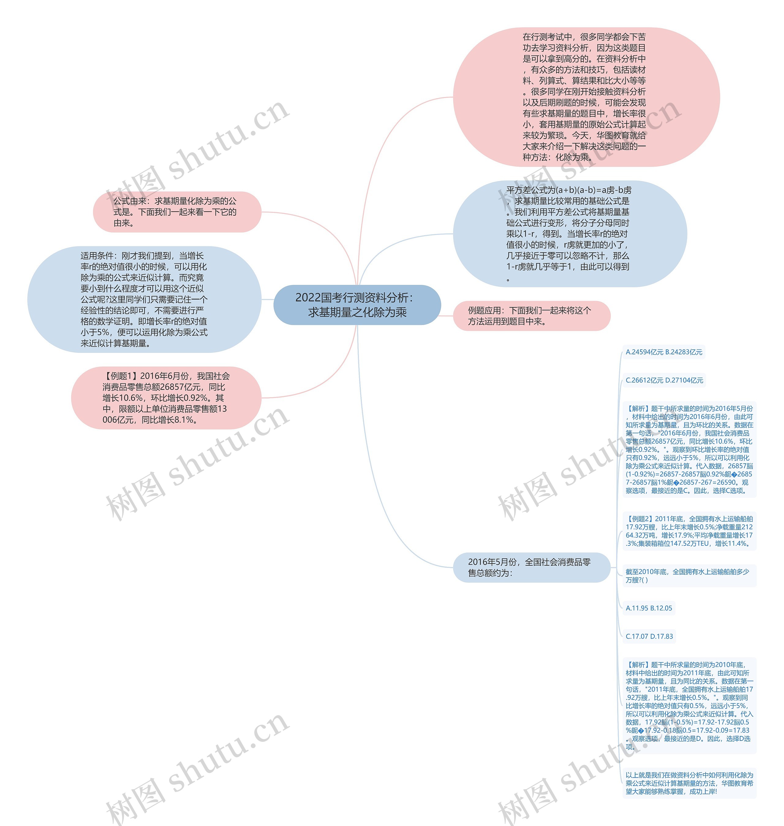 2022国考行测资料分析：求基期量之化除为乘思维导图