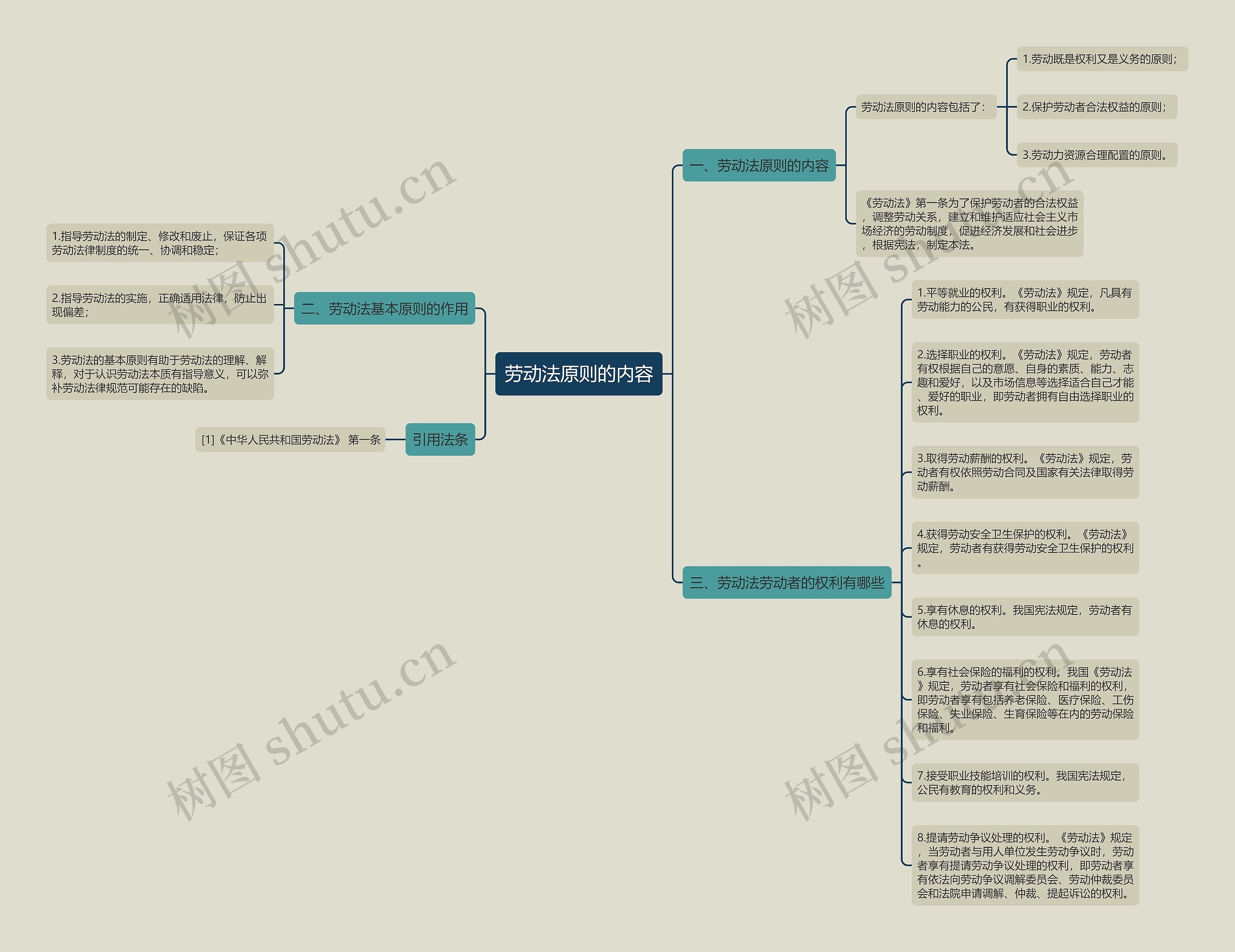 劳动法原则的内容思维导图