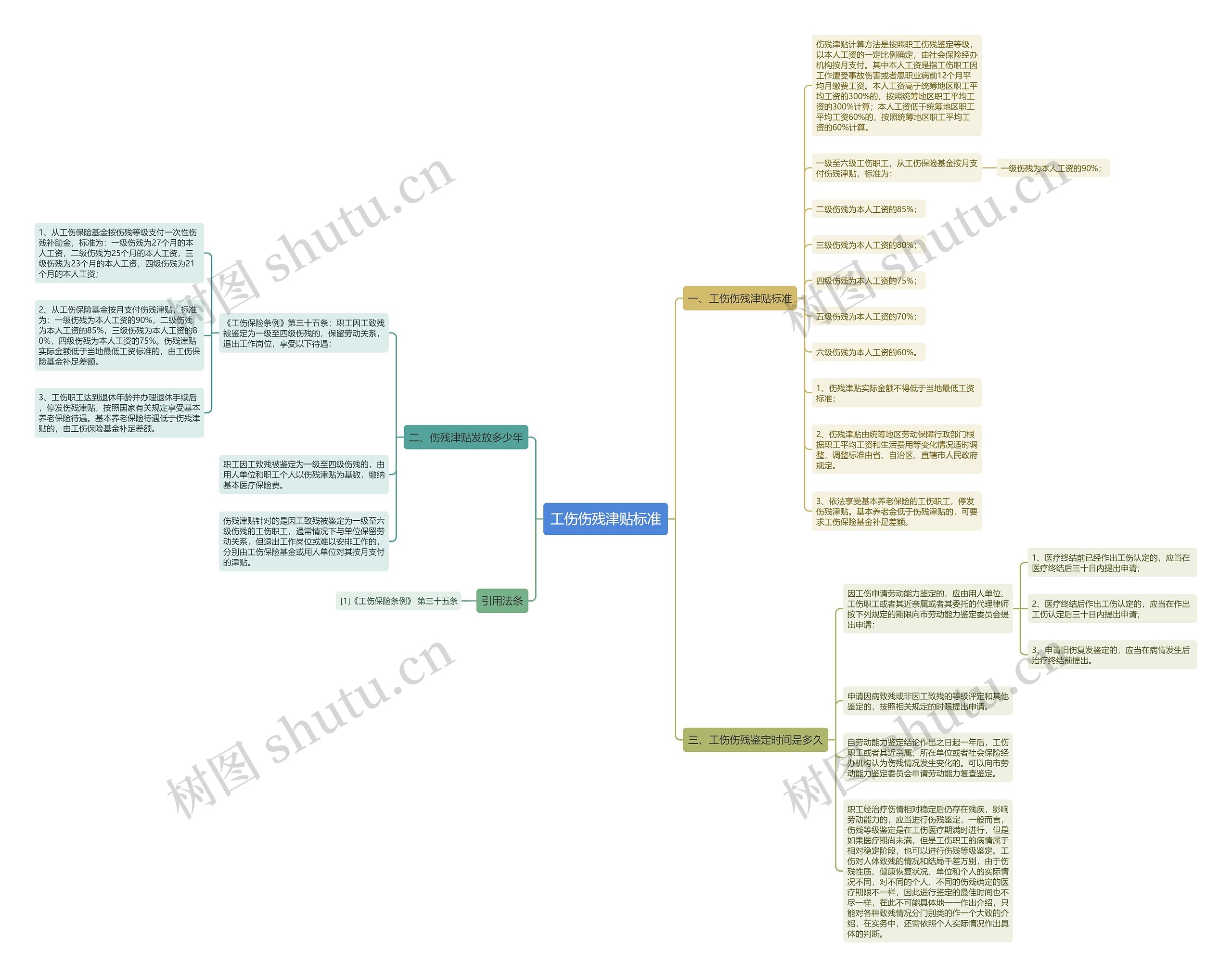 工伤伤残津贴标准思维导图