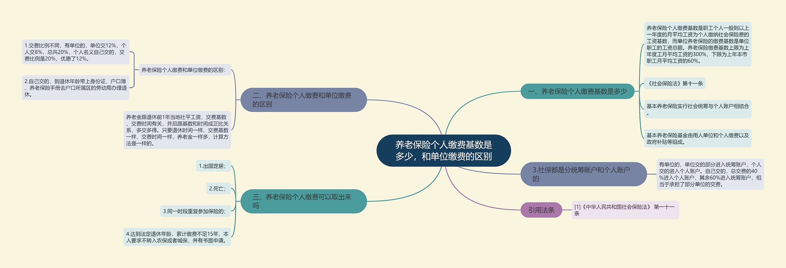 养老保险个人缴费基数是多少，和单位缴费的区别思维导图