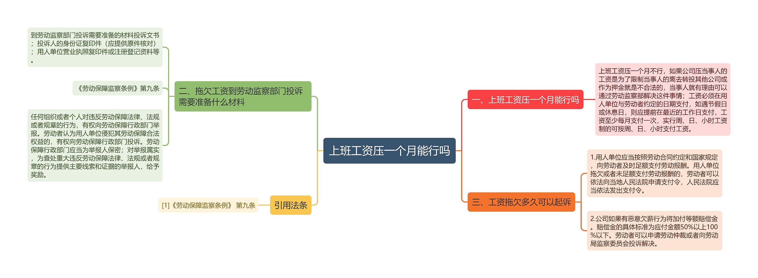 上班工资压一个月能行吗思维导图