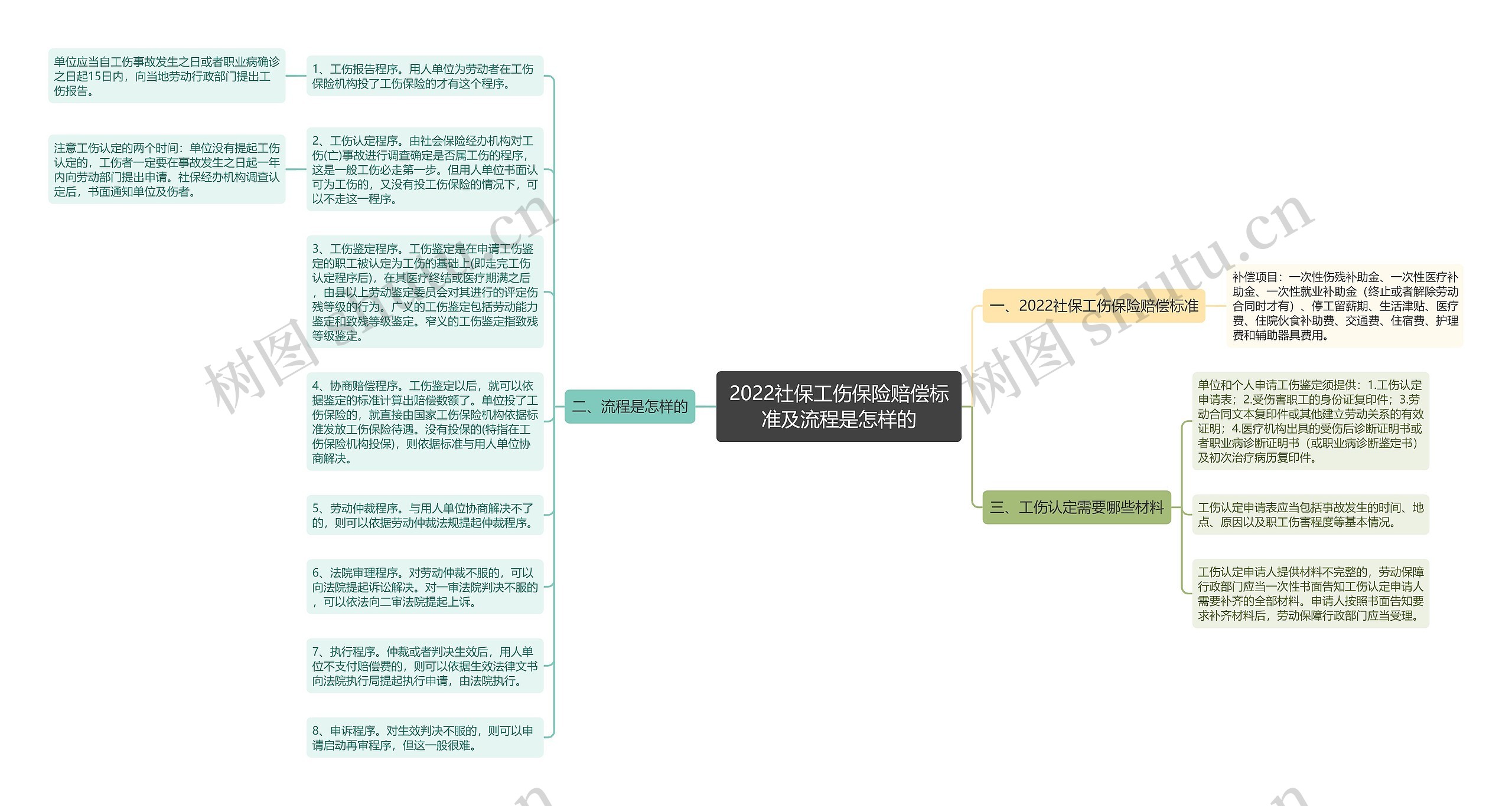 2022社保工伤保险赔偿标准及流程是怎样的