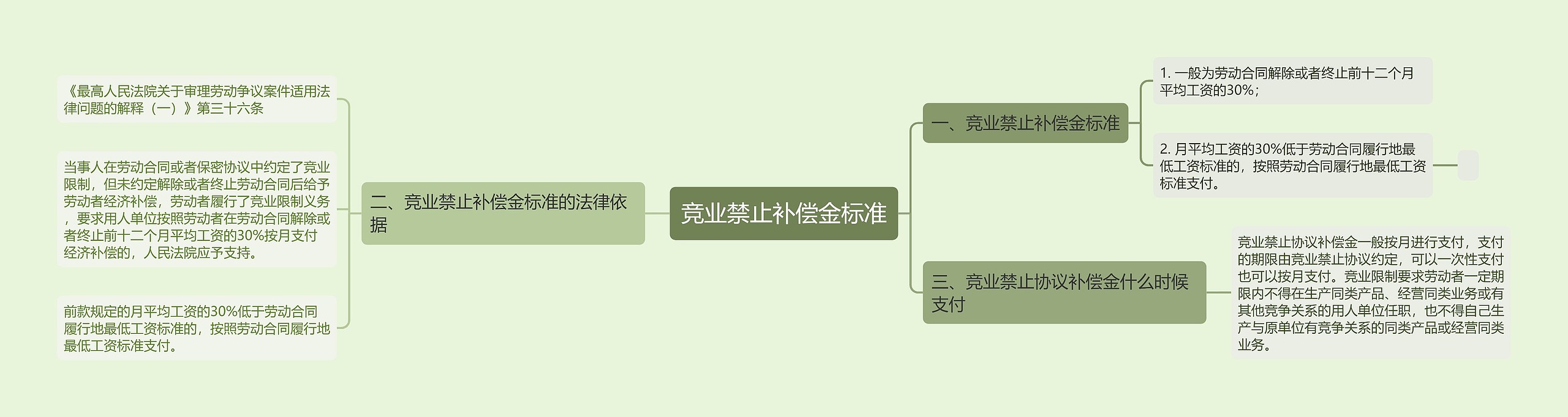 竞业禁止补偿金标准思维导图