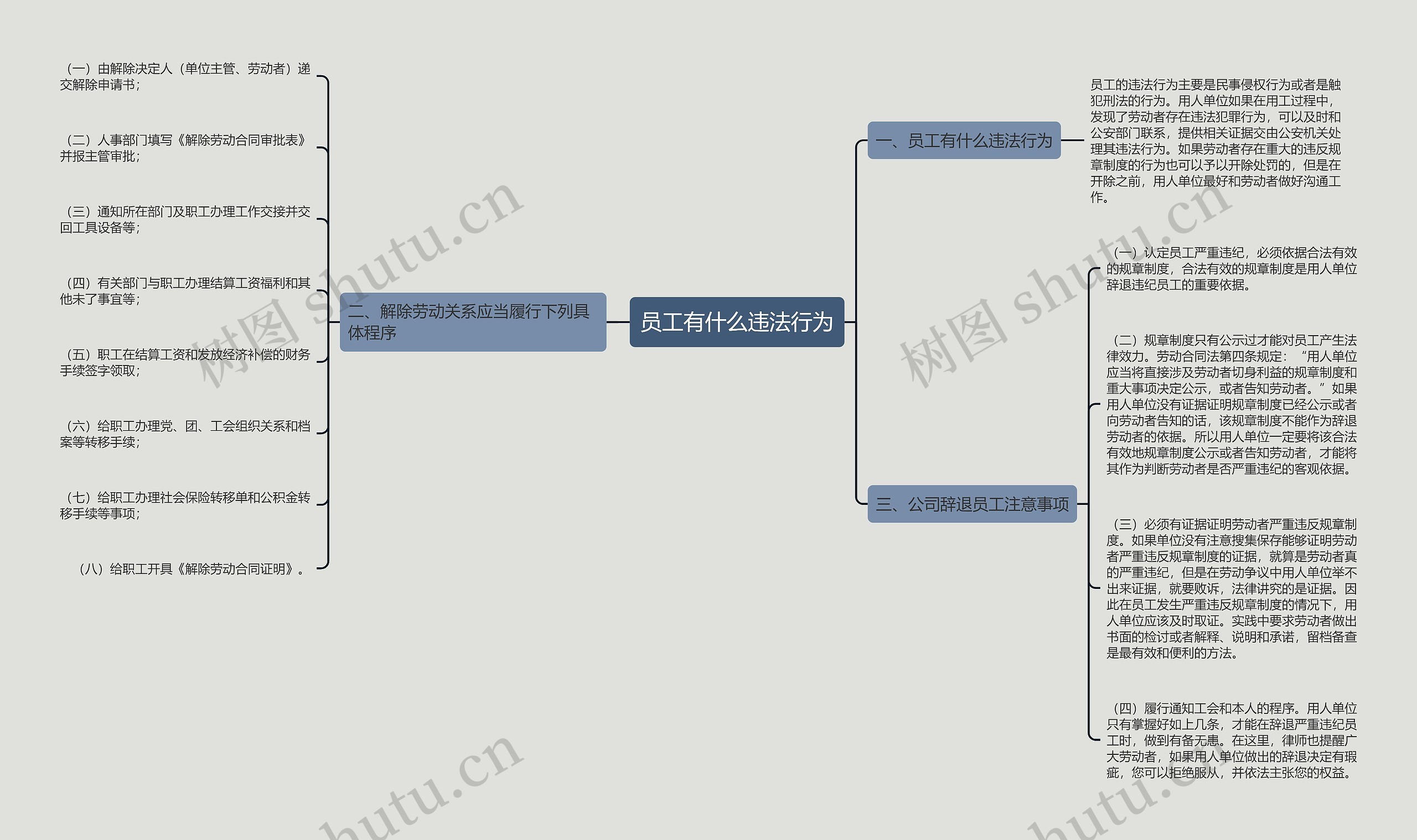 员工有什么违法行为思维导图