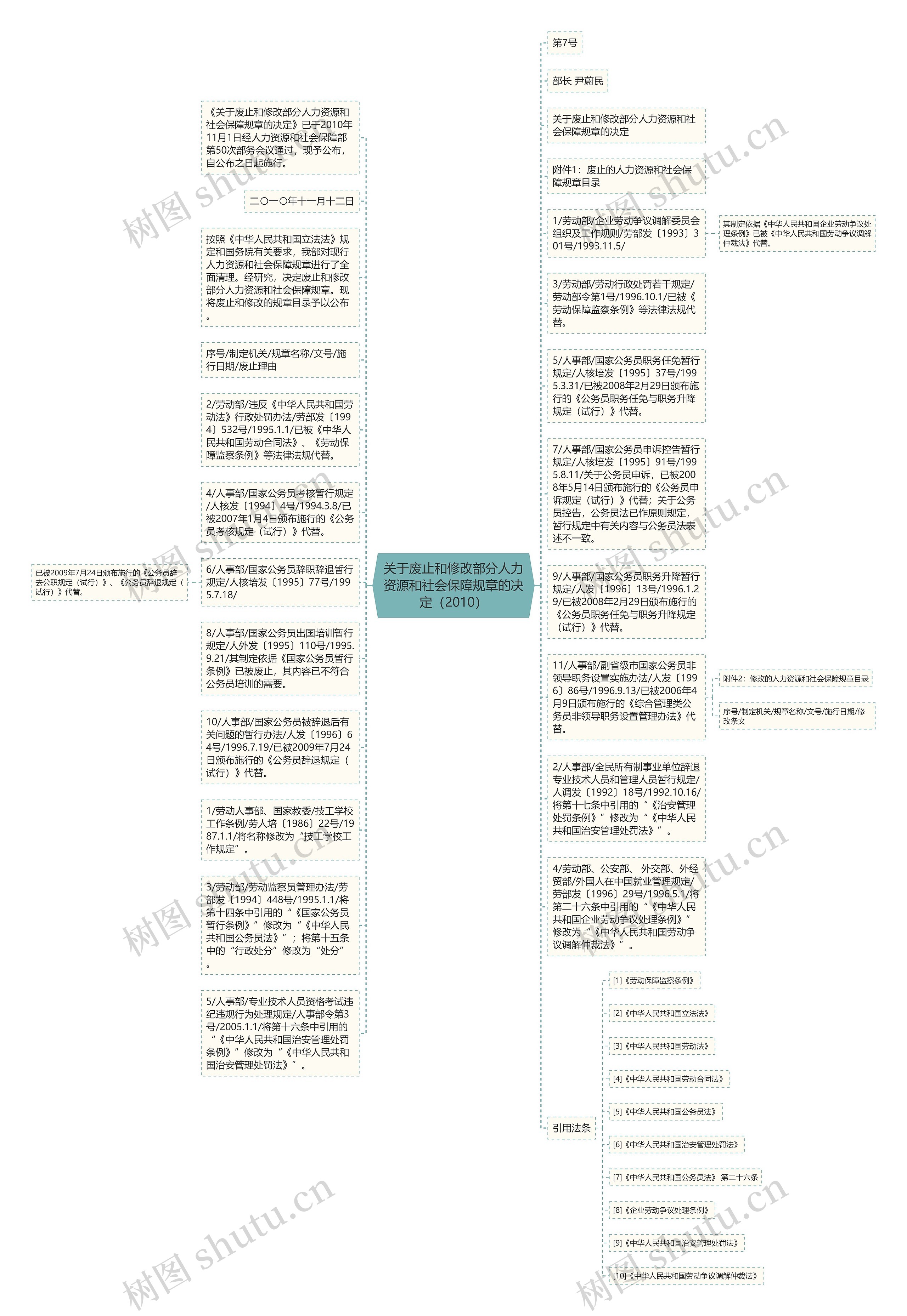 关于废止和修改部分人力资源和社会保障规章的决定（2010）