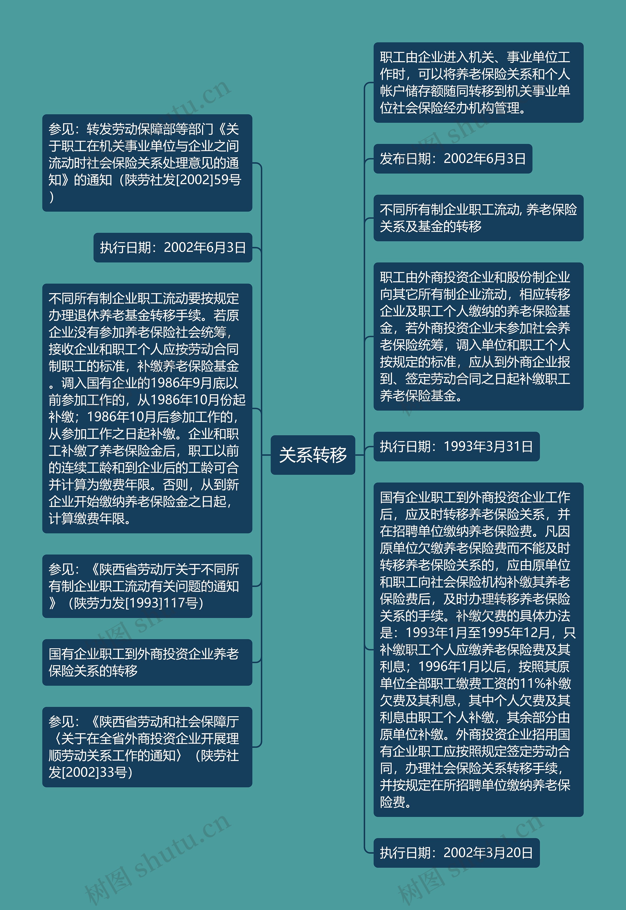 关系转移